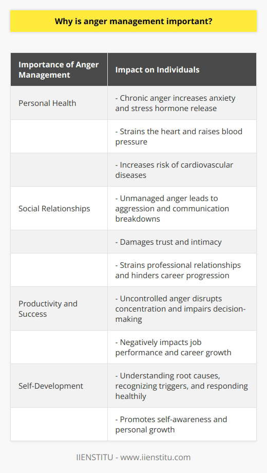 Anger management is a topic often overlooked or misunderstood, but its importance cannot be overstated. Uncontrolled anger can have severe consequences on an individual's psychological well-being, personal health, social relationships, productivity, and overall personal development.Firstly, proper anger management is crucial for maintaining personal health. Chronic anger leads to increased anxiety and the release of stress hormones, which can have numerous negative effects on the body. It strains the heart and raises blood pressure, increasing the risk of cardiovascular diseases. By learning how to manage anger effectively, individuals can reduce stress levels and protect their physical well-being.Secondly, anger management is essential for healthy social relationships. Unmanaged anger often leads to aggression, communication breakdowns, and the loss of relationships. It can create a hostile environment, damaging trust and intimacy. Additionally, intense anger can also strain professional relationships and hinder career progression. By mastering anger management techniques, individuals can build and maintain healthier relationships in both personal and professional settings.Furthermore, effective anger management promotes productivity and success. When anger is left uncontrolled, it disrupts concentration and impairs the ability to make rational decisions. This can negatively impact job performance, hindering career growth and overall life quality. By developing anger management skills, individuals can remain focused, make better choices, and achieve greater success in their endeavors.Finally, anger management serves as a conduit for self-development. By understanding the root causes of anger, recognizing triggers, and learning healthy ways to respond, individuals can develop self-awareness and personal growth. Anger can often be a sign of underlying issues that need to be addressed, and by managing anger effectively, individuals can embark on a journey of self-improvement and emotional well-being.In conclusion, anger management plays a vital role in maintaining a balanced and productive life. It impacts various aspects, including physical health, social relationships, professional performance, and personal development. By prioritizing anger management and actively seeking techniques and strategies to manage anger effectively, individuals can lead happier, healthier lives.