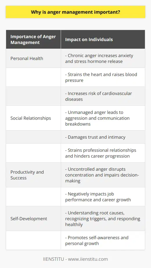 Anger management is a topic often overlooked or misunderstood, but its importance cannot be overstated. Uncontrolled anger can have severe consequences on an individual's psychological well-being, personal health, social relationships, productivity, and overall personal development.Firstly, proper anger management is crucial for maintaining personal health. Chronic anger leads to increased anxiety and the release of stress hormones, which can have numerous negative effects on the body. It strains the heart and raises blood pressure, increasing the risk of cardiovascular diseases. By learning how to manage anger effectively, individuals can reduce stress levels and protect their physical well-being.Secondly, anger management is essential for healthy social relationships. Unmanaged anger often leads to aggression, communication breakdowns, and the loss of relationships. It can create a hostile environment, damaging trust and intimacy. Additionally, intense anger can also strain professional relationships and hinder career progression. By mastering anger management techniques, individuals can build and maintain healthier relationships in both personal and professional settings.Furthermore, effective anger management promotes productivity and success. When anger is left uncontrolled, it disrupts concentration and impairs the ability to make rational decisions. This can negatively impact job performance, hindering career growth and overall life quality. By developing anger management skills, individuals can remain focused, make better choices, and achieve greater success in their endeavors.Finally, anger management serves as a conduit for self-development. By understanding the root causes of anger, recognizing triggers, and learning healthy ways to respond, individuals can develop self-awareness and personal growth. Anger can often be a sign of underlying issues that need to be addressed, and by managing anger effectively, individuals can embark on a journey of self-improvement and emotional well-being.In conclusion, anger management plays a vital role in maintaining a balanced and productive life. It impacts various aspects, including physical health, social relationships, professional performance, and personal development. By prioritizing anger management and actively seeking techniques and strategies to manage anger effectively, individuals can lead happier, healthier lives.