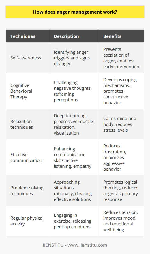 Anger management is a therapeutic approach aimed at helping individuals recognize and control their anger. It involves various techniques and strategies that promote self-awareness, cognitive restructuring, self-regulation, and effective communication. Additionally, physical activity and problem-solving techniques play a crucial role in managing anger.One of the fundamental aspects of anger management is self-awareness. Individuals are taught to identify their anger triggers, such as specific situations, people, or thoughts that consistently provoke anger. By recognizing these triggers, they can take proactive measures to avoid or address them before anger escalates. Furthermore, individuals are encouraged to be aware of the physical and emotional signs of anger, such as increased heart rate, clenched fists, or irritability. This self-awareness allows for early intervention and prevents anger from escalating into uncontrollable rage.Cognitive behavioral therapy (CBT) is a widely used approach in anger management. It focuses on changing destructive thought patterns and replacing them with healthier attitudes. By challenging negative thoughts, individuals can reframe their perceptions and responses to anger-provoking situations. CBT helps individuals develop coping mechanisms and alternative strategies for dealing with anger, leading to more constructive behavior.Relaxation techniques are an integral part of anger management. Deep breathing exercises, progressive muscle relaxation, and visualization can help calm the mind and body during moments of anger. These techniques promote a sense of relaxation and reduce stress levels, making it easier to manage anger effectively.Effective communication is essential in anger management. Anger often arises from poor communication or misunderstandings. By enhancing communication skills, individuals can express their feelings in a more assertive and constructive manner. This reduces frustration and minimizes the likelihood of aggressive or confrontational behavior when anger arises. Active listening, expressing oneself clearly, and using empathy are some of the key communication skills that are emphasized in anger management programs.Problem-solving techniques are another significant component of anger management. Individuals are taught to approach challenging situations with a rational and practical mindset. Instead of reacting impulsively or aggressively, they learn to devise effective solutions to address the underlying issues. Problem-solving techniques promote logical thinking and reduce the likelihood of anger being the primary response to difficult situations.Regular physical activity is known to contribute to anger management. Engaging in exercise or physical activities can help reduce tension, release pent-up emotions, and improve overall mood. Physical activity stimulates the production of endorphins, which are natural mood boosters. By incorporating exercise into their routine, individuals can effectively manage anger and promote emotional well-being.In conclusion, anger management is a multifaceted approach that combines various therapeutic techniques to help individuals recognize and control their anger. Through self-awareness, cognitive restructuring, relaxation techniques, effective communication skills, problem-solving techniques, and regular physical activity, individuals can develop strategies to manage anger more constructively. By consistently practicing these techniques, individuals can significantly reduce anger outbursts and achieve better control over their emotions.