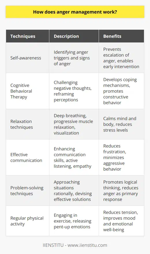 Anger management is a therapeutic approach aimed at helping individuals recognize and control their anger. It involves various techniques and strategies that promote self-awareness, cognitive restructuring, self-regulation, and effective communication. Additionally, physical activity and problem-solving techniques play a crucial role in managing anger.One of the fundamental aspects of anger management is self-awareness. Individuals are taught to identify their anger triggers, such as specific situations, people, or thoughts that consistently provoke anger. By recognizing these triggers, they can take proactive measures to avoid or address them before anger escalates. Furthermore, individuals are encouraged to be aware of the physical and emotional signs of anger, such as increased heart rate, clenched fists, or irritability. This self-awareness allows for early intervention and prevents anger from escalating into uncontrollable rage.Cognitive behavioral therapy (CBT) is a widely used approach in anger management. It focuses on changing destructive thought patterns and replacing them with healthier attitudes. By challenging negative thoughts, individuals can reframe their perceptions and responses to anger-provoking situations. CBT helps individuals develop coping mechanisms and alternative strategies for dealing with anger, leading to more constructive behavior.Relaxation techniques are an integral part of anger management. Deep breathing exercises, progressive muscle relaxation, and visualization can help calm the mind and body during moments of anger. These techniques promote a sense of relaxation and reduce stress levels, making it easier to manage anger effectively.Effective communication is essential in anger management. Anger often arises from poor communication or misunderstandings. By enhancing communication skills, individuals can express their feelings in a more assertive and constructive manner. This reduces frustration and minimizes the likelihood of aggressive or confrontational behavior when anger arises. Active listening, expressing oneself clearly, and using empathy are some of the key communication skills that are emphasized in anger management programs.Problem-solving techniques are another significant component of anger management. Individuals are taught to approach challenging situations with a rational and practical mindset. Instead of reacting impulsively or aggressively, they learn to devise effective solutions to address the underlying issues. Problem-solving techniques promote logical thinking and reduce the likelihood of anger being the primary response to difficult situations.Regular physical activity is known to contribute to anger management. Engaging in exercise or physical activities can help reduce tension, release pent-up emotions, and improve overall mood. Physical activity stimulates the production of endorphins, which are natural mood boosters. By incorporating exercise into their routine, individuals can effectively manage anger and promote emotional well-being.In conclusion, anger management is a multifaceted approach that combines various therapeutic techniques to help individuals recognize and control their anger. Through self-awareness, cognitive restructuring, relaxation techniques, effective communication skills, problem-solving techniques, and regular physical activity, individuals can develop strategies to manage anger more constructively. By consistently practicing these techniques, individuals can significantly reduce anger outbursts and achieve better control over their emotions.