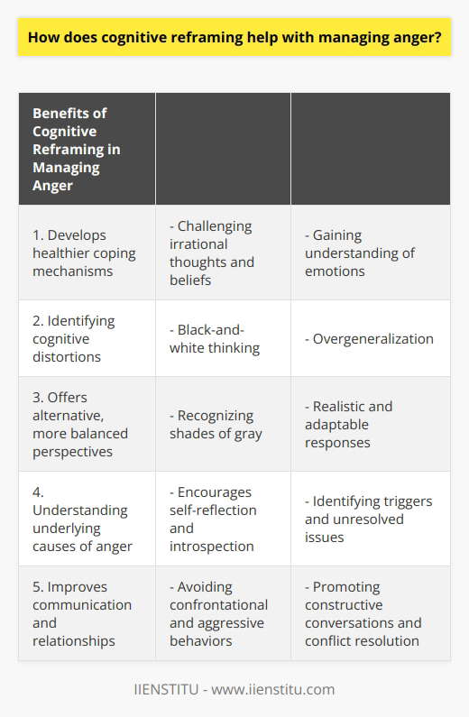 Moreover, cognitive reframing helps individuals develop healthier coping mechanisms by challenging irrational thoughts and beliefs that often contribute to anger issues. By recognizing and addressing these distorted thinking patterns, individuals can gain a better understanding of their emotions and develop more rational responses to anger triggers.One aspect of cognitive reframing is identifying cognitive distortions, which are inaccuracies in one's thinking. Common cognitive distortions related to anger include black-and-white thinking, overgeneralization, and personalization. Through cognitive reframing, individuals can challenge these distortions by considering alternative, more balanced perspectives.For example, someone who has an anger issue may have a tendency to engage in black-and-white thinking, seeing situations as either completely right or wrong. Through cognitive reframing, they can learn to recognize that there are often shades of gray, allowing for more realistic and adaptable responses.Additionally, cognitive reframing can help individuals better understand the underlying causes of their anger. It encourages self-reflection and introspection, allowing individuals to explore their emotions and identify any underlying triggers or unresolved issues. By addressing these root causes, individuals can address and manage their anger more effectively.Furthermore, cognitive reframing can improve communication and relationships. When individuals are able to reframe their thoughts and focus on positive aspects, they can avoid confrontational and aggressive behaviors. This can lead to more constructive conversations and healthier conflict resolution, reducing the overall occurrence of anger in relationships.In conclusion, cognitive reframing is a valuable technique for managing anger as it helps shift one's focus away from negative emotions and encourages more positive and balanced thinking. By challenging irrational thoughts and beliefs, individuals can gain a better understanding of their emotions, develop healthier coping mechanisms, and improve communication and relationships. It is an essential tool for those seeking to effectively manage their anger and improve their overall well-being.