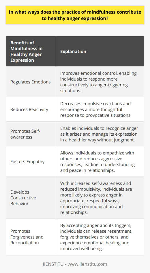 Practicing mindfulness has numerous benefits when it comes to expressing anger in a healthy manner. It helps regulate emotions by improving emotional control, allowing individuals to respond to anger-triggering situations more constructively. Additionally, mindfulness reduces reactivity towards provocative situations, leading to less impulsive reactions and a more thoughtful response.Another way mindfulness contributes to healthy anger expression is by promoting self-awareness. By being mindful, individuals can recognize anger as it arises within themselves and manage its expression in a healthier way. This involves acknowledging the emotion without judgment, which can be instrumental in preventing harmful outbursts.Furthermore, mindfulness cultivates empathy towards others. When individuals are angry, they can empathize with those who may be on the receiving end of their anger. This empathy leads to less aggressive responses and promotes understanding and peace in relationships.Additionally, mindfulness helps develop constructive behavior. With heightened self-awareness and reduced impulsivity, mindful individuals are more likely to express their anger in appropriate, respectful ways. This benefits both the person expressing anger and the person receiving the message, fostering healthier communication and relationships.Lastly, mindfulness promotes forgiveness and reconciliation. By being present in the moment, individuals can accept their anger and the circumstances that triggered it. This acceptance allows them to let go of resentment and forgive themselves or others, leading to emotional healing and improved well-being.In conclusion, practicing mindfulness is a valuable tool in managing and expressing anger in a healthy manner. It moderates impulsivity, enhances self-awareness, fosters empathy, promotes constructive behavior, and encourages forgiveness. By incorporating mindfulness into their lives, individuals can improve their interpersonal relationships and overall psychological well-being.