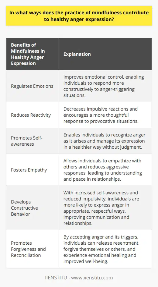 Practicing mindfulness has numerous benefits when it comes to expressing anger in a healthy manner. It helps regulate emotions by improving emotional control, allowing individuals to respond to anger-triggering situations more constructively. Additionally, mindfulness reduces reactivity towards provocative situations, leading to less impulsive reactions and a more thoughtful response.Another way mindfulness contributes to healthy anger expression is by promoting self-awareness. By being mindful, individuals can recognize anger as it arises within themselves and manage its expression in a healthier way. This involves acknowledging the emotion without judgment, which can be instrumental in preventing harmful outbursts.Furthermore, mindfulness cultivates empathy towards others. When individuals are angry, they can empathize with those who may be on the receiving end of their anger. This empathy leads to less aggressive responses and promotes understanding and peace in relationships.Additionally, mindfulness helps develop constructive behavior. With heightened self-awareness and reduced impulsivity, mindful individuals are more likely to express their anger in appropriate, respectful ways. This benefits both the person expressing anger and the person receiving the message, fostering healthier communication and relationships.Lastly, mindfulness promotes forgiveness and reconciliation. By being present in the moment, individuals can accept their anger and the circumstances that triggered it. This acceptance allows them to let go of resentment and forgive themselves or others, leading to emotional healing and improved well-being.In conclusion, practicing mindfulness is a valuable tool in managing and expressing anger in a healthy manner. It moderates impulsivity, enhances self-awareness, fosters empathy, promotes constructive behavior, and encourages forgiveness. By incorporating mindfulness into their lives, individuals can improve their interpersonal relationships and overall psychological well-being.