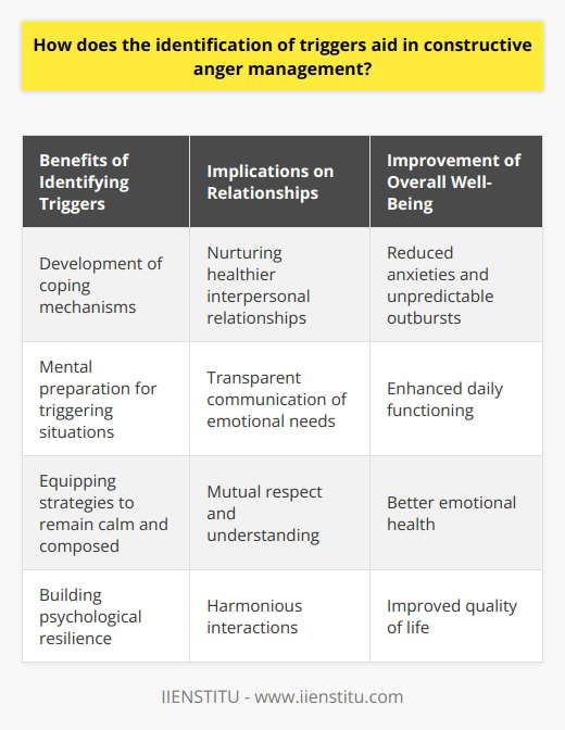 How does the identification of triggers aid in constructive anger management?Understanding TriggersIdentifying triggers is a crucial step in effectively managing anger in a constructive manner. Triggers can be defined as specific circumstances or interactions that provoke negative emotional responses. By recognizing and understanding these triggers, individuals can anticipate and address their anger proactively, leading to better anger management outcomes.Benefits of Identifying TriggersIdentifying triggers offers several advantages in the process of anger management. Firstly, it allows individuals to develop coping mechanisms in advance. By being aware of their triggers, individuals can mentally prepare themselves and equip themselves with strategies to remain calm and composed. Techniques such as deep breathing, meditation, or redirecting their thoughts can help individuals better manage their anger when facing triggering situations.Furthermore, the identification of triggers also contributes to building psychological resilience. When individuals are aware of what specifically triggers their anger, they gain a deeper understanding of themselves. This self-awareness empowers individuals to maintain a sense of control during potentially emotional situations, leading to improved mental resilience and emotional stability.Implications on RelationshipsUnderstanding one's triggers also plays a vital role in fostering healthier interpersonal relationships. By knowing their triggers, individuals can openly communicate their emotional needs to others. This transparent communication nurtures mutual respect and understanding, reducing the likelihood of triggering anger. As a result, it promotes harmonious interactions and the development of healthier relationships.Improvement of Overall Well-BeingLastly, consistently managing anger in a constructive manner, aided by the recognition of triggers, significantly improves overall well-being. By understanding their triggers, individuals can better control and manage their anger, reducing anxieties associated with unpredictable outbursts. This fosters emotional health and enhances daily functioning, leading to a better quality of life.In conclusion, the identification of triggers is an essential component of constructive anger management. It allows individuals to prepare themselves mentally, develop coping mechanisms, build psychological resilience, nurture healthier relationships, and improve their overall well-being. By understanding and addressing their triggers, individuals can effectively manage their anger, leading to greater emotional stability and a more fulfilling life.