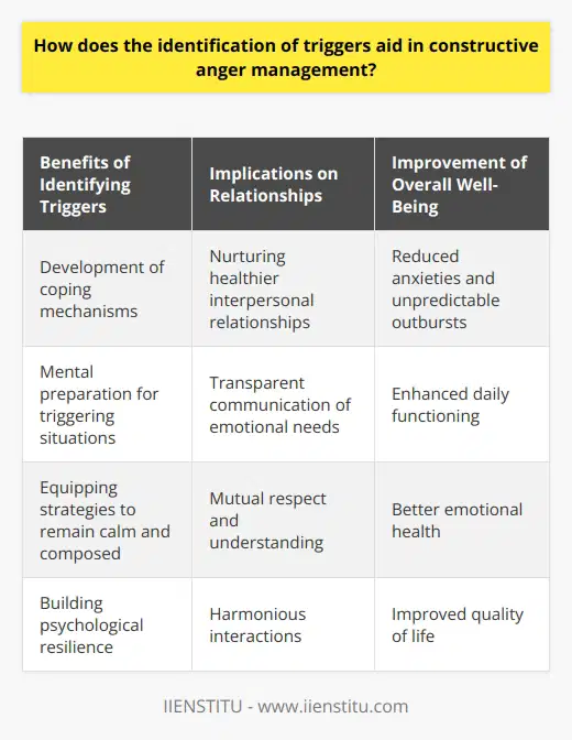 How does the identification of triggers aid in constructive anger management?Understanding TriggersIdentifying triggers is a crucial step in effectively managing anger in a constructive manner. Triggers can be defined as specific circumstances or interactions that provoke negative emotional responses. By recognizing and understanding these triggers, individuals can anticipate and address their anger proactively, leading to better anger management outcomes.Benefits of Identifying TriggersIdentifying triggers offers several advantages in the process of anger management. Firstly, it allows individuals to develop coping mechanisms in advance. By being aware of their triggers, individuals can mentally prepare themselves and equip themselves with strategies to remain calm and composed. Techniques such as deep breathing, meditation, or redirecting their thoughts can help individuals better manage their anger when facing triggering situations.Furthermore, the identification of triggers also contributes to building psychological resilience. When individuals are aware of what specifically triggers their anger, they gain a deeper understanding of themselves. This self-awareness empowers individuals to maintain a sense of control during potentially emotional situations, leading to improved mental resilience and emotional stability.Implications on RelationshipsUnderstanding one's triggers also plays a vital role in fostering healthier interpersonal relationships. By knowing their triggers, individuals can openly communicate their emotional needs to others. This transparent communication nurtures mutual respect and understanding, reducing the likelihood of triggering anger. As a result, it promotes harmonious interactions and the development of healthier relationships.Improvement of Overall Well-BeingLastly, consistently managing anger in a constructive manner, aided by the recognition of triggers, significantly improves overall well-being. By understanding their triggers, individuals can better control and manage their anger, reducing anxieties associated with unpredictable outbursts. This fosters emotional health and enhances daily functioning, leading to a better quality of life.In conclusion, the identification of triggers is an essential component of constructive anger management. It allows individuals to prepare themselves mentally, develop coping mechanisms, build psychological resilience, nurture healthier relationships, and improve their overall well-being. By understanding and addressing their triggers, individuals can effectively manage their anger, leading to greater emotional stability and a more fulfilling life.