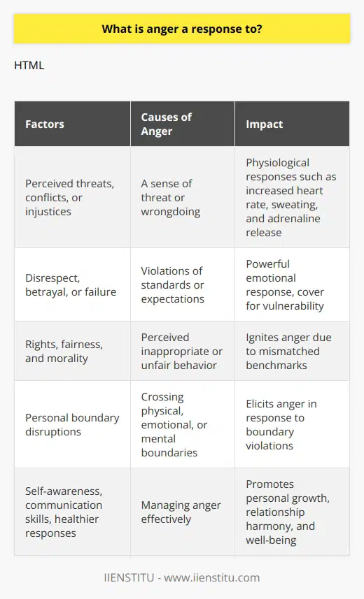 Anger is a complex emotion that can arise as a response to various factors. It is commonly triggered by perceived threats, conflicts, or injustices. When we feel threatened or wronged, our brain initiates physiological responses such as increased heart rate, sweating, and the release of adrenaline.From an evolutionary perspective, anger has played a crucial role in our survival, preparing us for fight or flight situations. However, in modern times, threats are often more psychological or social in nature. Instances of disrespect, betrayal, or failure can all incite anger.One of the key factors that can instigate anger is the belief that someone has violated our standards or expectations. When we feel a sense of injustice due to this violation, it can trigger a powerful emotional response. Anger can also serve as a cover for more vulnerable feelings like hurt, fear, or embarrassment.Perception plays a significant role in anger as well. Our perspective on rights, fairness, and morality sets the benchmark for acceptable behavior. If someone behaves in a way that we perceive as inappropriate or unfair, it can ignite anger within us.Furthermore, anger can also result from personal boundary disruptions. When someone crosses our physical, emotional, or mental boundaries without consent, it often evokes feelings of anger.It is important to recognize that anger is not inherently negative. It is a natural response that, when managed effectively, can encourage confrontation and the resolution of conflicts. In this sense, anger can be considered a tool for advocating for personal rights and enforcing justice.Understanding the root causes and potential triggers of anger can empower us to manage this emotion more effectively. Developing self-awareness, improving communication skills, and striving for healthier responses to conflicts are all ways to enhance our ability to navigate anger in our lives. By doing so, we can promote personal growth, harmony in relationships, and overall well-being.