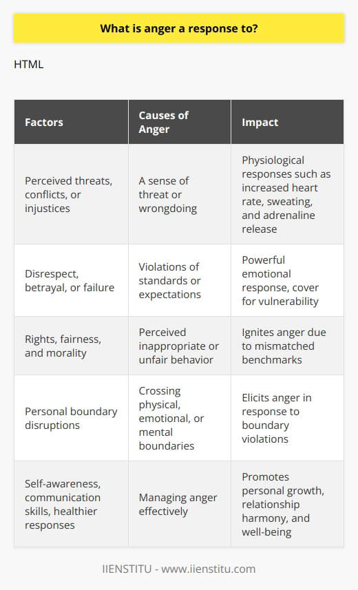 Anger is a complex emotion that can arise as a response to various factors. It is commonly triggered by perceived threats, conflicts, or injustices. When we feel threatened or wronged, our brain initiates physiological responses such as increased heart rate, sweating, and the release of adrenaline.From an evolutionary perspective, anger has played a crucial role in our survival, preparing us for fight or flight situations. However, in modern times, threats are often more psychological or social in nature. Instances of disrespect, betrayal, or failure can all incite anger.One of the key factors that can instigate anger is the belief that someone has violated our standards or expectations. When we feel a sense of injustice due to this violation, it can trigger a powerful emotional response. Anger can also serve as a cover for more vulnerable feelings like hurt, fear, or embarrassment.Perception plays a significant role in anger as well. Our perspective on rights, fairness, and morality sets the benchmark for acceptable behavior. If someone behaves in a way that we perceive as inappropriate or unfair, it can ignite anger within us.Furthermore, anger can also result from personal boundary disruptions. When someone crosses our physical, emotional, or mental boundaries without consent, it often evokes feelings of anger.It is important to recognize that anger is not inherently negative. It is a natural response that, when managed effectively, can encourage confrontation and the resolution of conflicts. In this sense, anger can be considered a tool for advocating for personal rights and enforcing justice.Understanding the root causes and potential triggers of anger can empower us to manage this emotion more effectively. Developing self-awareness, improving communication skills, and striving for healthier responses to conflicts are all ways to enhance our ability to navigate anger in our lives. By doing so, we can promote personal growth, harmony in relationships, and overall well-being.