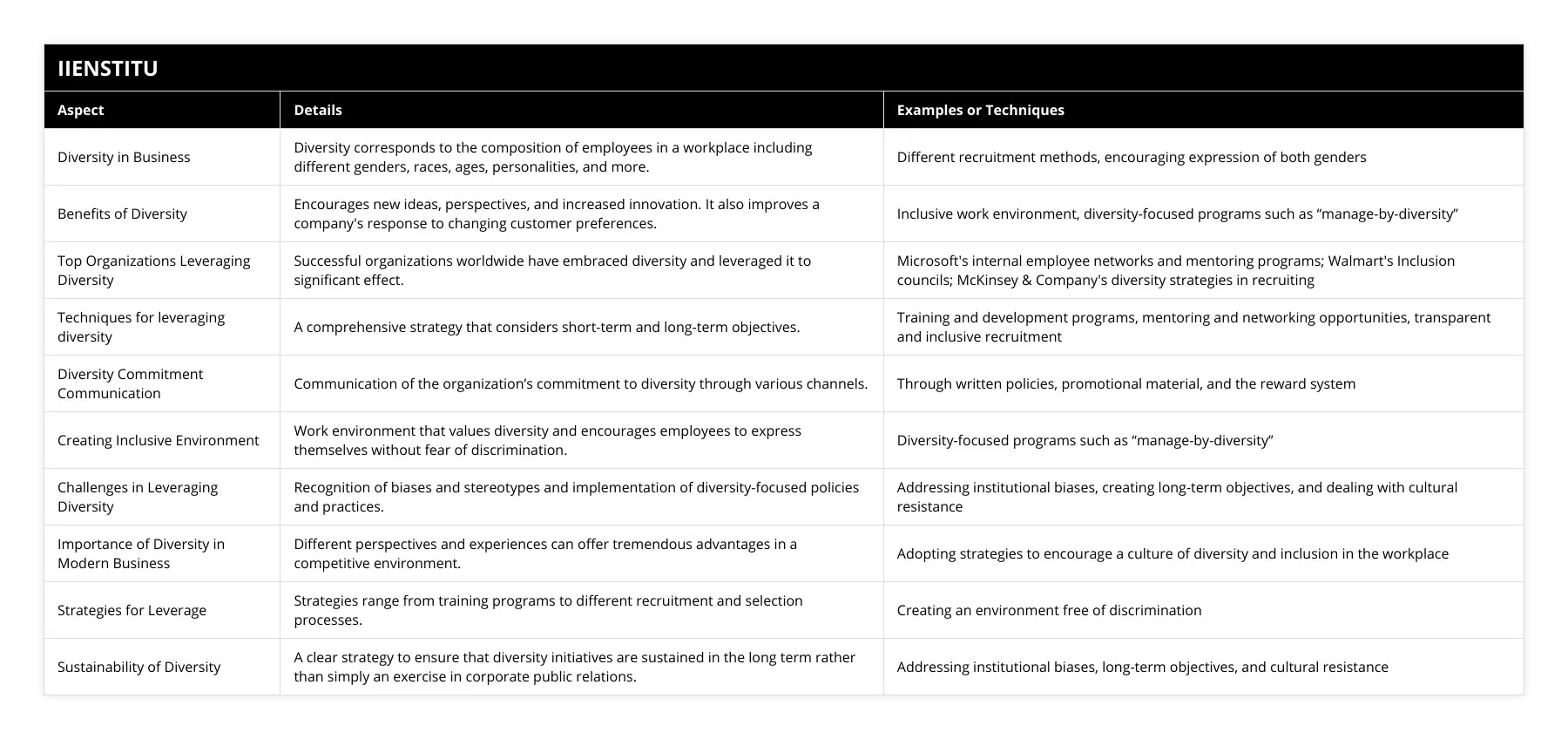 Diversity in Business, Diversity corresponds to the composition of employees in a workplace including different genders, races, ages, personalities, and more, Different recruitment methods, encouraging expression of both genders, Benefits of Diversity, Encourages new ideas, perspectives, and increased innovation It also improves a company's response to changing customer preferences, Inclusive work environment, diversity-focused programs such as “manage-by-diversity”, Top Organizations Leveraging Diversity, Successful organizations worldwide have embraced diversity and leveraged it to significant effect, Microsoft's internal employee networks and mentoring programs; Walmart's Inclusion councils; McKinsey & Company's diversity strategies in recruiting, Techniques for leveraging diversity, A comprehensive strategy that considers short-term and long-term objectives, Training and development programs, mentoring and networking opportunities, transparent and inclusive recruitment, Diversity Commitment Communication, Communication of the organization’s commitment to diversity through various channels, Through written policies, promotional material, and the reward system, Creating Inclusive Environment, Work environment that values diversity and encourages employees to express themselves without fear of discrimination, Diversity-focused programs such as “manage-by-diversity”, Challenges in Leveraging Diversity, Recognition of biases and stereotypes and implementation of diversity-focused policies and practices, Addressing institutional biases, creating long-term objectives, and dealing with cultural resistance, Importance of Diversity in Modern Business, Different perspectives and experiences can offer tremendous advantages in a competitive environment, Adopting strategies to encourage a culture of diversity and inclusion in the workplace, Strategies for Leverage, Strategies range from training programs to different recruitment and selection processes, Creating an environment free of discrimination, Sustainability of Diversity, A clear strategy to ensure that diversity initiatives are sustained in the long term rather than simply an exercise in corporate public relations, Addressing institutional biases, long-term objectives, and cultural resistance