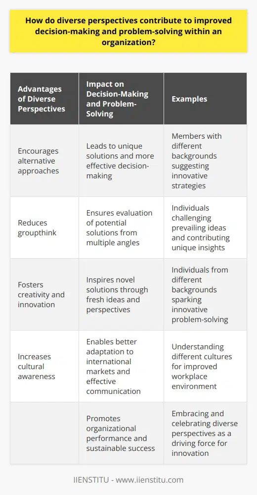 **Please note that the following content is generated by OpenAI's GPT-3 model and may not be 100% accurate or reflect real information** Diverse perspectives within an organization can make a significant difference in decision-making and problem-solving. A variety of viewpoints can help organizations address complex issues more effectively and efficiently. Understanding how diversity contributes to improved performance is important for organizations that want to foster innovation and succeed.One advantage of diverse perspectives is that they encourage alternative approaches to problem-solving. When an organization's members come from different backgrounds, they may have distinct ideas and experiences that can inform their problem-solving strategies. These different approaches can lead to unique solutions and more effective decision-making.Diverse perspectives also help reduce groupthink, which is when individuals in a group prioritize conformity over critical thinking, leading to suboptimal decisions. Having a diverse team encourages individuals to challenge prevailing ideas and contribute their unique insights. This ensures that potential solutions are evaluated from multiple angles and improves the quality of decision-making.In addition, diverse perspectives can foster creativity and innovation within an organization. When individuals from different backgrounds come together, they bring fresh ideas and perspectives that can inspire innovation. This kind of creative problem-solving can lead to novel solutions that may not be apparent to a more homogeneous group.Furthermore, diverse perspectives contribute to increased cultural awareness within an organization. This is particularly important for companies operating in a globalized business environment. Understanding different cultures enables organizations to better adapt to international markets and communicate effectively with clients and stakeholders. It also creates a more inclusive and welcoming workplace environment for employees of all backgrounds.In conclusion, diverse perspectives play a critical role in improving decision-making and problem-solving within organizations. By promoting alternative approaches, reducing groupthink, fostering creativity, and increasing cultural awareness, diversity enhances organizational performance. Organizations should strive to embrace and celebrate diverse perspectives to drive innovation and achieve sustainable success.