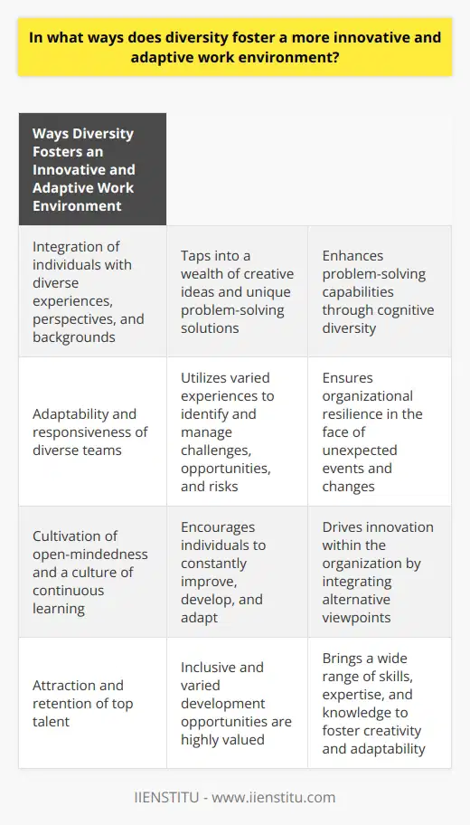 In conclusion, diversity plays a critical role in fostering innovation and adaptation within the workplace. Through the integration of individuals with diverse experiences, perspectives, and backgrounds, organizations can tap into a wealth of creative ideas and unique solutions to problems. Cognitive diversity, which encompasses a mix of thinking styles and problem-solving abilities, further enhances problem-solving capabilities, leading to more effective strategies and decisions.Moreover, the adaptability and responsiveness of diverse teams are magnified as team members draw upon their varied experiences to identify and manage challenges, opportunities, and risks. This ensures the organization's resilience in the face of unexpected events and changes in the business landscape.A diverse work environment also cultivates open-mindedness and a culture of continuous learning. By appreciating and integrating alternative viewpoints, individuals are encouraged to constantly improve, develop, and adapt, driving innovation within the organization.Furthermore, organizations that embrace diversity are more likely to attract and retain top talent. The inclusive and varied development opportunities provided by diverse organizations are highly valued by individuals seeking a nurturing and inclusive work environment. This diverse talent pool brings a wide range of skills, expertise, and knowledge to the organization, further fostering creativity and adaptability in response to evolving market conditions.In today's competitive landscape, it is essential for organizations to value and embrace diversity as a means of addressing contemporary challenges and achieving long-term success. By harnessing the power of diversity, organizations can foster an innovative and adaptive work environment that drives sustainable growth and prosperity.