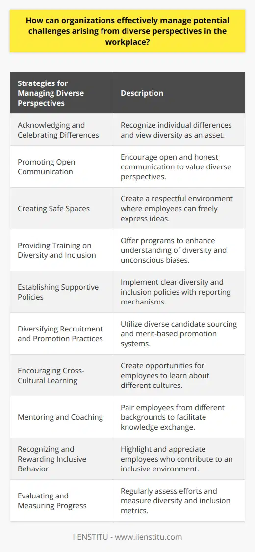 **Disclaimer: The information provided in this content is for educational purposes only and does not constitute professional advice. IIENSTITU cannot be held responsible for any actions taken based on the information provided.**Managing potential challenges arising from diverse perspectives in the workplace is crucial for organizations striving for success in today's globalized and diverse business landscape. By taking proactive steps to foster an inclusive environment, organizations can capitalize on the unique strengths and perspectives that diverse employees bring. Here are some strategies that can enable organizations to effectively manage these challenges:1. **Acknowledging and Celebrating Differences**: Organizations should recognize and appreciate the individual differences among their employees, including those related to age, gender, race, ethnicity, religion, sexual orientation, and educational background, among others. Viewing diversity as an asset rather than a liability sets the foundation for fostering an inclusive workplace culture.2. **Promoting Open Communication**: Encouraging open and honest communication is vital in ensuring that diverse perspectives are heard and valued. Organizations can establish channels where employees feel comfortable sharing their thoughts, opinions, and concerns. This can be facilitated through regular meetings, feedback sessions, and open-door policies.3. **Creating Safe Spaces**: To effectively manage diverse perspectives, organizations must create safe spaces where employees can freely express their ideas without fear of judgment or reprisal. By fostering an environment of respect and trust, organizations can encourage employees to share their diverse perspectives, leading to improved collaboration and problem-solving.4. **Providing Training on Diversity and Inclusion**: Organizations can offer training programs that enhance employees' understanding of diversity, inclusion, cultural competence, and unconscious biases. These programs can help raise awareness about different perspectives and provide tools for effectively navigating and appreciating diversity in the workplace.5. **Establishing Supportive Policies**: Having clear diversity and inclusion policies in place is essential. These policies should clearly articulate the organization's commitment to diversity and outline expectations for employee behavior. Additionally, organizations should establish mechanisms for reporting incidents of discrimination or harassment and have processes in place for addressing and resolving such issues promptly.6. **Diversifying Recruitment and Promotion Practices**: Organizations can proactively diversify their recruitment and promotion practices to ensure fair and equal opportunities for all employees. This may involve utilizing diverse candidate sourcing strategies, incorporating blind recruitment practices, and implementing merit-based promotion systems.7. **Encouraging Cross-Cultural Learning**: Creating opportunities for employees to learn about different cultures and perspectives can significantly enhance mutual understanding and respect. Organizations can organize cultural exchange programs, workshops, and team-building activities that expose employees to diverse perspectives and foster empathy and appreciation for other cultures.8. **Mentoring and Coaching**: Pairing employees from different backgrounds as mentors and mentees can help facilitate the exchange of knowledge, skills, and experiences. Mentoring programs can create opportunities for diverse employees to learn from one another and develop a deeper understanding of different perspectives.9. **Recognizing and Rewarding Inclusive Behavior**: Organizations should recognize and reward employees who actively contribute to fostering an inclusive work environment. By highlighting and appreciating inclusive behaviors, organizations reinforce the importance of diversity and encourage others to follow suit.10. **Evaluating and Measuring Progress**: Regularly assessing and evaluating organizational efforts towards managing diverse perspectives is crucial for continuous improvement. Collecting feedback, conducting diversity audits, and measuring key diversity and inclusion metrics can provide insights into progress made and areas that require further attention and development.By adopting these strategies, organizations can effectively manage potential challenges and leverage the power of diverse perspectives to drive innovation, creativity, and sustainable growth. Embracing diversity is not just a moral imperative, but also a strategic advantage that organizations can harness to achieve their goals and thrive in a complex and diverse business environment.