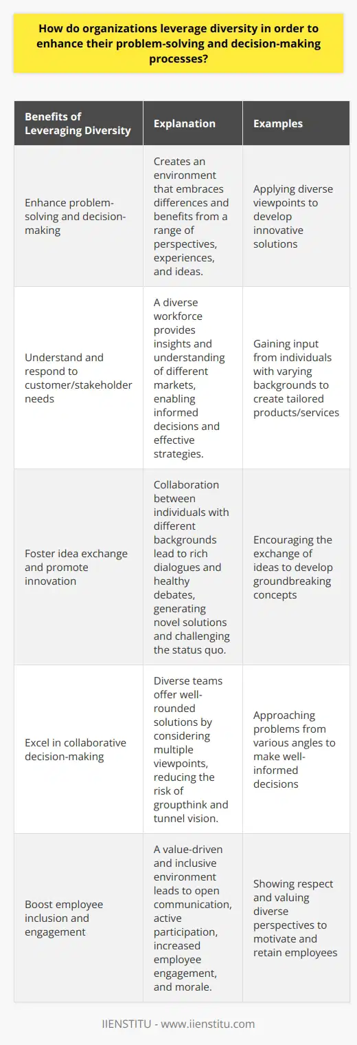 Leveraging diversity within organizations is crucial for enhancing problem-solving and decision-making processes. By creating an environment that embraces differences, organizations can benefit from a range of perspectives, experiences, and ideas. This not only leads to more innovative solutions but also strengthens the overall market position and competitive advantage of the organization.One of the main reasons organizations leverage diversity is to better understand and respond to the needs of their customers or stakeholders. A diverse workforce allows organizations to gain insights from individuals with varying backgrounds and perspectives. This comprehensive understanding of different markets enables organizations to make informed decisions and develop effective strategies to cater to the diverse needs of their target audience.In addition, diversity fosters idea exchange and promotes innovation within organizations. When individuals with different backgrounds collaborate, they bring together a wealth of experiences and knowledge. This enables them to engage in rich dialogues and healthy debates, leading to the generation of novel solutions and challenging the status quo. By encouraging the exchange of ideas, organizations create an atmosphere that stimulates creativity and enhances problem-solving capabilities.Diverse teams also excel in collaborative decision-making. By approaching problems from multiple viewpoints, they can offer well-rounded solutions that consider various aspects of a situation. This minimizes the risk of groupthink and tunnel vision, ensuring that decisions are carefully considered and thoroughly evaluated. Through collaboration, organizations can tap into the collective intelligence of their diverse workforce, resulting in more informed and effective decision-making.Moreover, diversity boosts employee inclusion and engagement. When organizations create an inclusive environment that values each individual's unique attributes, it promotes open communication and encourages active participation. This increases employee engagement and morale, contributing to overall performance, adaptability, and resilience. Employees feel valued when their diverse perspectives are heard and respected, leading to a more motivated and committed workforce.To harness the power of diversity, organizations should establish systems and structures that promote equal contribution from each individual, regardless of their background. Providing opportunities for employee development, mentoring, and inclusion in decision-making processes ensures that diverse expertise is fully utilized. By leveraging the collective knowledge and skills of their workforce, organizations can overcome challenges and enhance their performance.In conclusion, leveraging diversity is essential for organizations looking to enhance problem-solving and decision-making processes. By embracing diversity, organizations can tap into a broader range of viewpoints and experiences, leading to more innovative solutions. Additionally, diversity enables organizations to understand and respond to the needs of diverse markets, enhancing their competitive advantage. Through collaborative decision-making and employee inclusion, organizations can harness the full potential of their diverse workforce and succeed in today's complex and competitive global landscape.