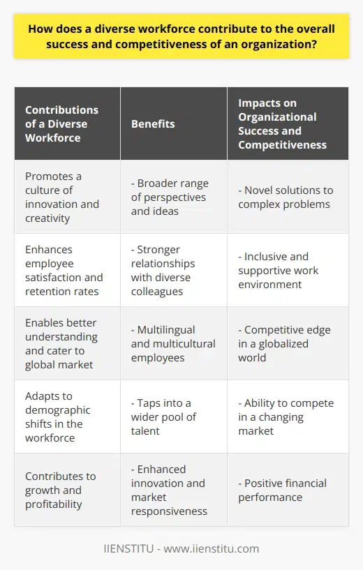A diverse workforce significantly contributes to an organization's overall success and competitiveness by fostering a culture of innovation and creativity. With employees from diverse backgrounds, skills, and experiences, the company benefits from a broader range of perspectives and ideas. This rich mix of talents and viewpoints leads to a more inclusive decision-making process, which often results in novel solutions to complex problems.Organizations with a diverse workforce are more likely to have higher employee satisfaction and retention rates. Employees in such environments are better able to build relationships with colleagues who have different backgrounds, cultures, and experiences. This promotes mutual respect, enhanced learning, and a broader understanding of the human experience. Consequently, diverse organizations are more appealing to current and prospective employees, as they offer a more inclusive and supportive work environment.A diverse workforce enables organizations to better understand and cater to the unique needs and preferences of a growing global market. Having employees who speak different languages and understand different cultures provides a competitive edge in today's interconnected world. Such employees can identify potential market opportunities and effectively communicate with clients and customers across various geographical and cultural boundaries. This responsiveness to diverse markets translates into greater customer satisfaction and business growth.The demographic landscape of the workforce is continuously evolving, with an increasing immigrant population, aging workforce, and shifting gender roles. In order to successfully adapt to these demographic shifts, organizations must embrace diversity in their workplace. This allows them to tap into a wider pool of talent, optimally utilize the skills and abilities of their employees, and ultimately enhance their ability to compete in the global market.Diversity in the workplace contributes to an organization's overall growth and profitability. A study conducted by McKinsey & Company found a correlation between a company's diversity and its financial performance. Companies in the top quartile for gender diversity on their executive teams were 21% more likely to outperform on profitability, while those in the top quartile for ethnic/cultural diversity were 33% more likely to outperform on profitability. The enhanced innovation, improved employee satisfaction, and market responsiveness resulting from a diverse workforce contribute to these favorable financial outcomes.In conclusion, fostering a diverse workforce enhances an organization's success and competitiveness by promoting innovation, improving employee satisfaction, expanding market reach, adapting to demographic trends, and increasing profitability. Organizations that recognize and embrace the benefits of diversity will be better positioned for long-term success in the global marketplace.