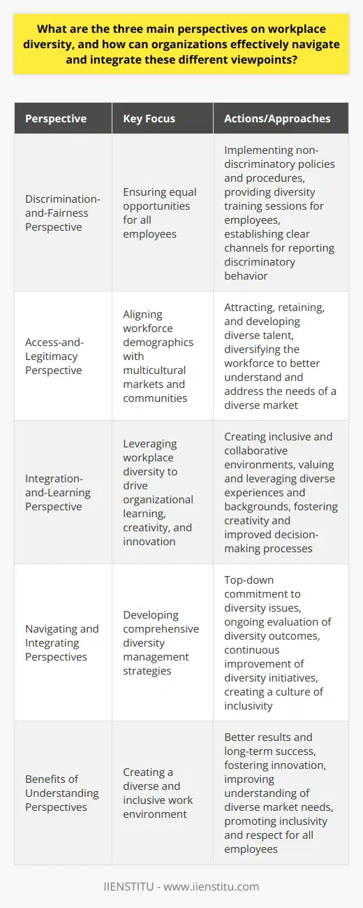 In today's increasingly global and diverse workforce, understanding and effectively navigating various perspectives on workplace diversity is crucial for organizations. By promoting diversity and integrating different viewpoints, organizations can foster a culture of inclusivity, innovation, and success.The three main perspectives on workplace diversity include the discrimination-and-fairness perspective, the access-and-legitimacy perspective, and the integration-and-learning perspective. Each perspective offers unique insights and approaches to promoting diversity in the workplace.The discrimination-and-fairness perspective focuses on ensuring equal opportunities for all employees, regardless of their background. Organizations adopting this perspective prioritize implementing non-discriminatory policies and procedures, providing diversity training sessions for employees, and establishing clear channels for reporting discriminatory behavior. By treating all employees fairly and respectfully, organizations can create an inclusive work environment where every individual feels valued and respected.The access-and-legitimacy perspective emphasizes the importance of aligning the workforce demographics with those of the multicultural markets and communities organizations serve. To effectively engage with different customer segments and stakeholders, organizations need to attract, retain, and develop diverse talent. By diversifying their workforce, organizations can better understand and address the needs of an increasingly global and diverse market.The integration-and-learning perspective highlights the benefits of leveraging workplace diversity to drive organizational learning, creativity, and innovation. Organizations adopting this perspective strive to create inclusive and collaborative environments where employees can freely express their unique perspectives and ideas. By valuing and leveraging the diverse experiences and backgrounds of their employees, organizations can foster creativity, innovation, and improved decision-making processes.To effectively navigate and integrate these different perspectives, organizations must develop comprehensive diversity management strategies. This includes top-down commitment to diversity issues, ongoing evaluation of diversity outcomes, and continuous improvement of diversity initiatives. Moreover, organizations must create a culture of inclusivity where every employee's unique background, experiences, and viewpoints are recognized and valued.In conclusion, understanding the three main perspectives on workplace diversity enables organizations to effectively navigate and integrate different viewpoints. By embracing the benefits of each perspective - ensuring equal opportunities, developing diverse talent, and enhancing learning and creativity - organizations can create a diverse and inclusive work environment, ultimately leading to better results and long-term success.
