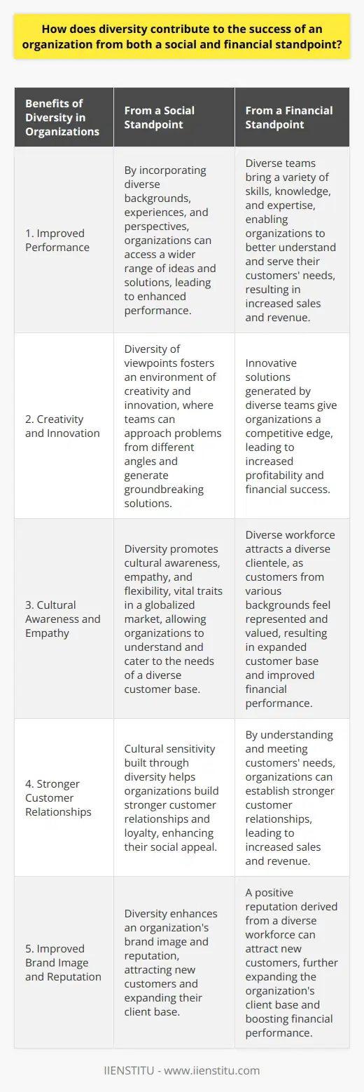 How does diversity contribute to the success of an organization from both a social and financial standpoint?Diversity is a key factor that drives the success of an organization, benefiting it both socially and financially. From a social perspective, diversity within a workforce strengthens the organization's overall performance. By bringing together individuals from different backgrounds, experiences, and perspectives, organizations can tap into a vast pool of unique ideas and solutions. This diversity of viewpoints fosters an environment of creativity and innovation, where teams can tackle problems from various angles and come up with truly groundbreaking solutions. Furthermore, diversity promotes cultural awareness, empathy, and flexibility, all of which are vital traits in a globalized market. In today's interconnected world, organizations that embrace diversity are better equipped to understand and cater to the needs of an increasingly diverse customer base. This cultural sensitivity not only enhances the organization's social appeal but also helps in building stronger customer relationships and loyalty.From a financial standpoint, diversity can act as a catalyst for growth. Organizations with a diverse workforce tend to attract a diverse clientele, as customers from different backgrounds are more likely to feel represented and valued. This broader customer base translates into increased sales and revenue. Additionally, diverse teams bring a wide array of skills, knowledge, and expertise, enabling organizations to better understand and serve their customers' needs. This competitive advantage can lead to increased profitability and financial success.The social and financial impact of diversity are closely intertwined. A strong social standing built through diversity enhances an organization's brand image and reputation. A positive reputation, in turn, can attract new customers, further expanding the organization's client base and boosting financial performance. Moreover, the innovative solutions generated by diverse teams can give organizations a competitive edge, enabling them to excel in both social and financial aspects.In conclusion, diversity is a crucial element that contributes to the success of an organization from both a social and financial standpoint. It fosters a healthier work environment, stimulates innovation, and enhances customer retention. By embracing diversity, organizations can not only improve their image in society but also drive financial prosperity. Therefore, it is imperative for organizations to prioritize diversity and create an inclusive and diverse workforce to ensure long-term success.