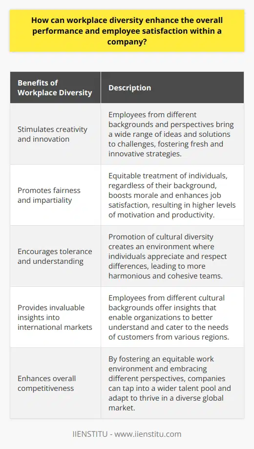 Workplace diversity is a crucial factor that can greatly enhance the overall performance and employee satisfaction within a company. By embracing diversity, organizations can reap numerous benefits that may not be commonly discussed but are vital for success.One significant advantage of workplace diversity is its ability to stimulate creativity and innovation. When employees from different backgrounds and perspectives collaborate, they bring forth a wide range of ideas and solutions to challenges. This diversity of thought can lead to the development of fresh and innovative strategies, ultimately driving the company forward.Moreover, diversity fosters employee satisfaction by promoting fairness and impartiality. When individuals are treated equitably, regardless of their background, they feel valued and recognized for their unique contributions. This positive reinforcement boosts morale and enhances job satisfaction, resulting in higher levels of motivation and productivity.Embracing diversity also encourages tolerance and understanding among employees. By promoting cultural diversity, companies facilitate an environment where individuals learn to appreciate and respect differences in backgrounds and perspectives. This understanding leads to more harmonious and cohesive teams, fostering collaboration and teamwork.Furthermore, a diverse workforce can greatly benefit companies in the global marketplace. Having employees from different cultural backgrounds offers invaluable insights into international markets, enabling organizations to better understand and cater to the needs of customers from various regions. This enhanced cultural competence can give companies a competitive advantage and significantly increase their customer service levels.In conclusion, workplace diversity plays a crucial role in enhancing performance, employee satisfaction, and overall competitiveness within a company. By fostering an equitable work environment and embracing different perspectives, organizations can create a strong foundation for sustainability and success. Prioritizing diversity not only allows companies to tap into a wider talent pool but also ensures that they can adapt and thrive in an increasingly diverse global market.