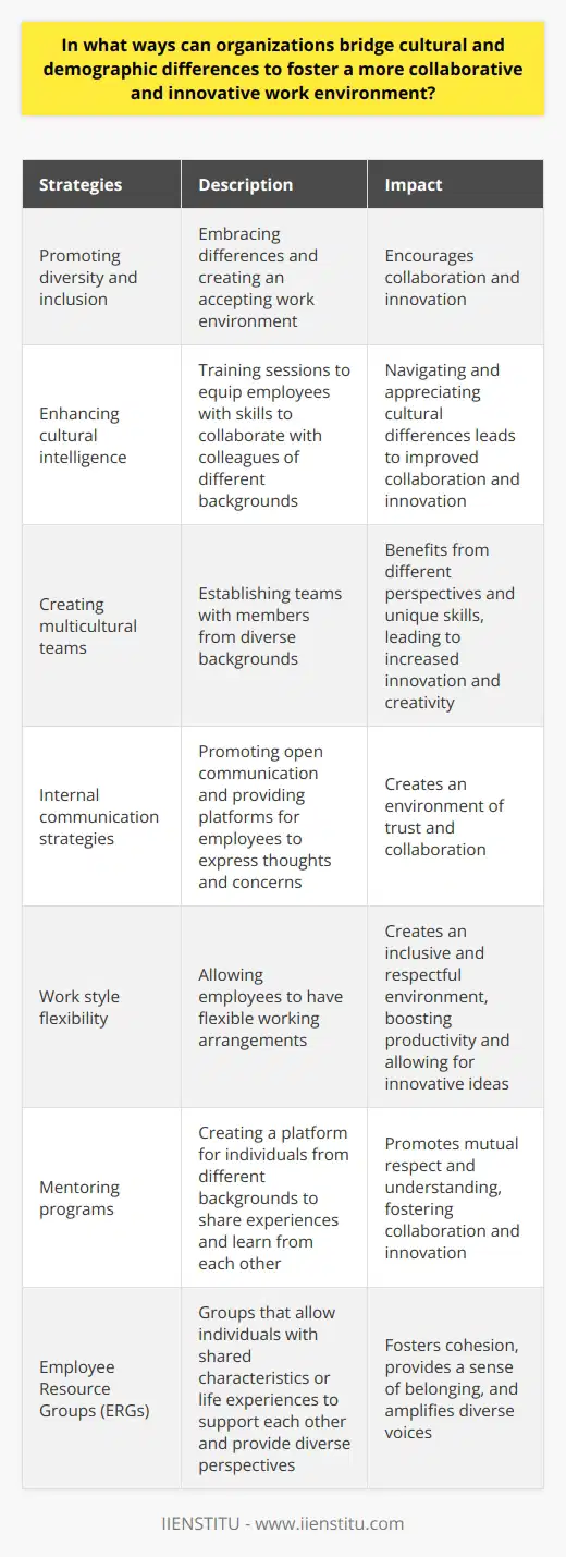 Promoting diversity and inclusion is essential for organizations to bridge cultural and demographic differences and foster a more collaborative and innovative work environment. By embracing differences and creating an accepting work environment, organizations can promote diversity and inclusivity. One way organizations can bridge cultural and demographic differences is by enhancing cultural intelligence. This can be achieved through training sessions that equip employees with the necessary skills and understanding to effectively collaborate with colleagues of different backgrounds. By increasing cultural intelligence, employees will be better able to navigate and appreciate cultural differences, leading to improved collaboration and innovation. Creating multicultural teams is another effective strategy to break down cultural barriers and encourage collaboration. By establishing teams with members from diverse backgrounds, organizations can benefit from different perspectives and unique skills. This diversity can lead to increased innovation and creativity within the workplace. Internal communication strategies also play a crucial role in fostering collaboration. Open communication promotes understanding and harmony among employees, helping them navigate cultural and demographic differences. By encouraging open dialogue and providing platforms for employees to express their thoughts and concerns, organizations can create an environment of trust and collaboration. Work style flexibility is another important aspect for bridging cultural and demographic differences. By allowing employees to have flexible working arrangements that accommodate their different working habits and preferences, organizations can create an environment that is inclusive and respectful. This flexibility boosts productivity and allows for innovative ideas to flourish. Implementing mentoring programs can also be effective in promoting diversity and inclusivity. These programs provide a platform where individuals from different backgrounds can share their experiences and learn from each other. This promotes mutual respect and understanding, fostering collaboration and innovation within the organization. Another strategy that organizations can adopt is establishing Employee Resource Groups (ERGs). These groups allow individuals with shared characteristics or life experiences to support each other, fostering cohesion in the workplace. ERGs can create a sense of belonging and provide a platform for diverse voices and perspectives to be heard. In conclusion, organizations can bridge cultural and demographic differences by implementing a variety of strategies. Diversity and inclusion programs, cultural intelligence training, multicultural teams, communication strategies, work style flexibility, mentoring programs, and ERGs are all effective ways to foster a more collaborative and innovative work environment. By embracing diversity and inclusivity, organizations can create an environment that values different perspectives and encourages collaboration, leading to improved innovation and success.