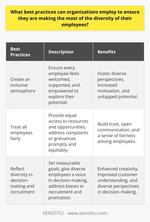 Organizations around the world are increasingly recognizing the value of having a diverse workforce. Not only does it promote a better understanding of their customers, but it also leads to more innovative ideas and reduced groupthink. However, to truly leverage the diversity of their employees, organizations must adopt best practices.One of the most critical best practices for organizations is to create an inclusive atmosphere. This means ensuring that every employee feels welcomed, supported, and empowered to explore their full potential. Without a sense of inclusion, diverse employees may be less motivated to contribute, leading to untapped potential. To foster inclusivity, organizations can encourage diverse perspectives and opinions through the formation of diversity affinity groups or by implementing policies and programs that promote inclusivity.Another key best practice is to treat all employees fairly, regardless of their differences. This involves providing equal access to resources and opportunities, as well as addressing complaints or grievances in a prompt and equitable manner. Organizations should establish clear channels for employees to openly discuss diversity-related issues, fostering an environment of trust and open communication.Furthermore, organizations should ensure that diversity is reflected in their decision-making processes and recruitment practices. This may involve setting measurable goals for increasing diversity within specific departments, giving diverse employees a voice and meaningful influence in decision-making, and examining recruitment and promotion criteria to address any potential biases.By implementing these best practices, organizations can maximize the benefits of diversity in their workforce. They can enjoy enhanced creativity, improved customer understanding, and increased morale among employees. Creating a workplace that values diversity not only contributes to a more welcoming environment but also positions the organization for long-term success.In conclusion, organizations must adopt best practices to fully leverage the diversity of their employees. Cultivating inclusivity, treating employees fairly, integrating diversity into decision-making processes, and addressing potential biases in recruitment and promotion are all crucial steps. By implementing these practices, organizations can unlock the full potential of their diverse workforce and reap the multitude of benefits that it brings.
