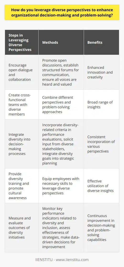 Embracing diversity in the workplace is crucial for organizations to enhance their decision-making and problem-solving abilities. By attracting and retaining a diverse workforce, organizations can tap into a wide range of perspectives, backgrounds, and skills, which can drive innovation and creativity.One of the key steps in leveraging diverse perspectives is encouraging open dialogue and collaboration. Leaders need to foster an inclusive environment where all employees feel comfortable expressing their thoughts and ideas. This can be achieved by promoting open discussions, establishing structured forums for communication, and ensuring that all voices are heard and valued. Creating cross-functional teams with diverse members can also contribute to a broader range of insights and problem-solving approaches.Integrating diversity into decision-making processes is another important aspect. Leaders should embed diversity in their routines and procedures to ensure consistent incorporation of various perspectives. This may involve including diversity-related criteria in performance evaluations, soliciting input from diverse stakeholders, and integrating diversity goals into strategic planning initiatives. Additionally, providing diversity training and promoting cultural awareness among employees can equip them with the necessary skills to effectively leverage diverse perspectives.Measuring and evaluating the outcomes of diversity initiatives is essential for organizations to track progress and identify areas for improvement. By monitoring key performance indicators related to diversity and inclusion, leaders can assess the effectiveness of their strategies and make data-driven decisions to refine their approach. This ongoing evaluation allows organizations to continuously strengthen their decision-making and problem-solving capabilities.In conclusion, embracing diverse perspectives is crucial for organizations to enhance their decision-making and problem-solving abilities. By fostering an inclusive environment, integrating diversity into processes and routines, and continuously evaluating the impact of diversity initiatives, organizations can stimulate innovation, drive creativity, and ultimately make more resilient and adaptive decisions.