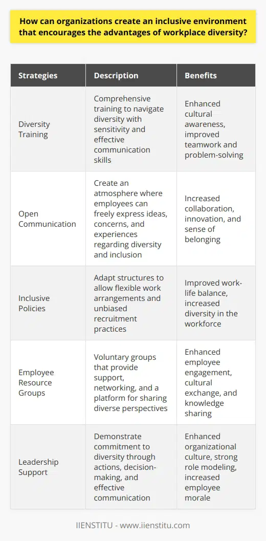 Creating an inclusive environment that truly embraces workplace diversity is essential for organizations to thrive in today's globalized and interconnected world. When employers prioritize diversity and inclusion, they can reap numerous benefits, including enhanced creativity, innovation, and problem-solving capabilities, as well as improved employee morale and retention rates.One fundamental strategy for creating an inclusive environment is to provide comprehensive diversity training for all employees. This training should not only emphasize the benefits of diversity but also equip individuals with the skills needed to navigate a diverse workplace with cultural sensitivity, effective communication, and fair decision-making. By offering workshops, seminars, and online courses that foster cultural awareness and educate employees about different perspectives, organizations can ensure that their workforce is equipped to thrive in a diverse environment.In addition to diversity training, organizations should foster an atmosphere of open communication, where employees feel comfortable expressing their ideas, concerns, and experiences related to diversity and inclusion. This can be accomplished through various means, such as town hall meetings, team-building exercises, and platforms for ongoing dialogue. By encouraging employees to collaborate, share their experiences, and collectively solve problems, organizations create a culture that values diverse voices and perspectives.Developing inclusive policies and practices is another crucial component of creating an inclusive environment. Organizations should adapt their structures to accommodate flexible work arrangements, allowing employees to balance their personal and professional responsibilities effectively. Moreover, recruitment strategies should be designed to target a diverse pool of candidates, enhancing the representation of underrepresented groups within the organization. Blind recruitment practices, which remove personal information from job applications to minimize bias, can be adopted to ensure fair and unbiased hiring decisions.Employee resource groups (ERGs) can also contribute significantly to creating an inclusive environment. ERGs are voluntary, employee-led groups that offer support, networking opportunities, and a platform for employees from diverse backgrounds to share their unique perspectives and contribute positively to the workplace. These groups enable employees to connect, learn from one another, and foster an inclusive culture within the organization.Last but not least, organizational leaders play a crucial role in creating an inclusive environment. They need to demonstrate their commitment to diversity and inclusion through their actions, decision-making, and effective communication. By adopting a top-down approach, leaders set an example for other employees and reinforce that inclusivity is a core value of the organization.In summary, organizations can create an inclusive environment that encourages the advantages of workplace diversity by implementing diversity training, fostering open communication, developing inclusive policies, establishing employee resource groups, and adopting a top-down approach. By leveraging these strategies, organizations can create a workplace culture where diverse perspectives and experiences are valued, leading to increased innovation, creativity, and overall organizational success.
