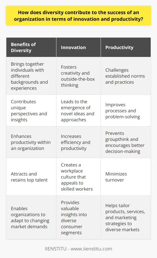 Diversity in organizations is crucial for driving innovation and productivity. By bringing together individuals with different backgrounds and experiences, diversity creates a fertile environment for the development of innovative ideas and solutions. This is because diverse employees can contribute unique perspectives and insights that may not be present in more homogeneous teams.In terms of innovation, diversity fosters creativity and outside-the-box thinking. When people from different cultures, ethnicities, genders, age groups, and socioeconomic backgrounds collaborate, they bring their diverse experiences and viewpoints to the table. This diversity of thought can lead to the emergence of novel ideas and approaches that may not have been considered otherwise.Furthermore, diversity also enhances productivity within an organization. When employees with diverse perspectives work together, they challenge established norms and practices. This constructive questioning can lead to improved processes, problem-solving, and ultimately, increased efficiency and productivity.Cognitive diversity, which refers to the differences in how individuals think and approach problem-solving, is closely linked to demographic diversity. By leveraging cognitive diversity, organizations can take advantage of the different thinking styles and approaches of their employees. This allows for more comprehensive decision-making and prevents the pitfalls of groupthink, where everyone thinks in the same way. In this way, organizations with cognitively diverse employees are more likely to make better decisions and adopt fresh approaches, which can lead to success and competitiveness in the market.Moreover, diversity is also important for attracting and retaining top talent. Research has shown that individuals value working in inclusive environments where their unique qualities and ideas are recognized and appreciated. By promoting diversity and inclusion, organizations can create a workplace culture that appeals to skilled workers and minimizes turnover. This, in turn, contributes to the overall success of the company.Lastly, diversity enables organizations to adapt to changing market demands. Employees from diverse demographic backgrounds can provide valuable insights into the needs, preferences, and challenges faced by different consumer segments. This understanding can help organizations tailor their products, services, and marketing strategies to better cater to diverse markets. By doing so, organizations can increase customer satisfaction and drive business growth.In conclusion, diversity contributes to the success of organizations by enhancing innovation, boosting productivity, leveraging cognitive diversity, attracting and retaining top talent, and adapting to changing market demands. Therefore, it is essential for organizations to prioritize the fostering of a diverse and inclusive workplace in order to stay competitive and thrive in today's ever-evolving business landscape.