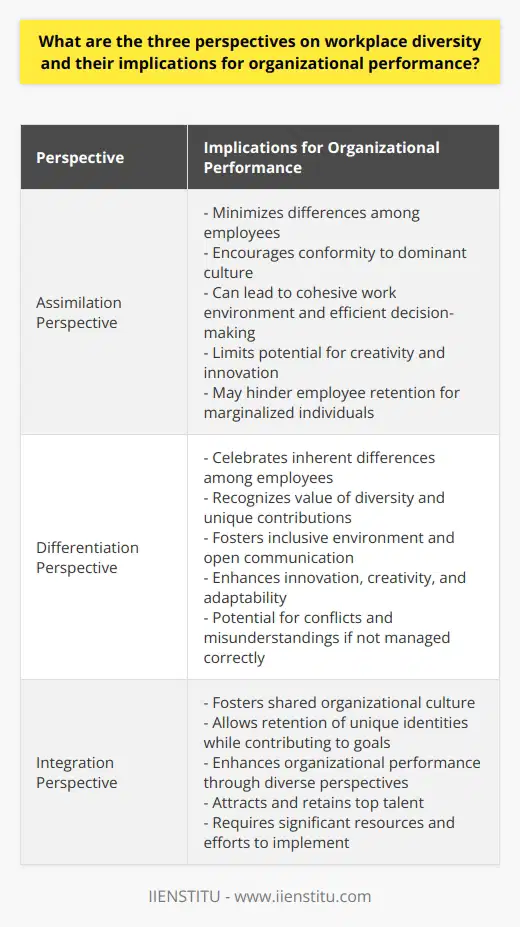 Understanding Workplace Diversity PerspectivesThe three primary perspectives on workplace diversity include the assimilation, differentiation, and integration perspectives. Each approach offers unique implications for organizational performance in terms of employee productivity, collaboration, and innovation.Assimilation PerspectiveThe assimilation perspective emphasizes the importance of employees from diverse backgrounds conforming to the organization's dominant culture. This approach seeks to minimize differences among employees and encourages individuals to adapt to the organization's norms and values. While this can lead to a cohesive work environment and efficient decision-making, it may also limit the potential for creativity and innovation within the organization. Moreover, the assimilation perspective can hinder employee retention, particularly for those who may feel marginalized by the pressure to conform to the dominant culture.Differentiation PerspectiveIn contrast, the differentiation perspective acknowledges and celebrates the inherent differences among employees stemming from their diverse backgrounds. This approach highlights the value of diversity by recognizing that each individual brings unique experiences, skills, and perspectives to the workplace. By promoting the acceptance and appreciation of these differences, companies can foster a more inclusive environment that encourages open communication, collaboration, and problem-solving. This can lead to enhanced innovation, creativity, and adaptability within the organization. However, the differentiation perspective may also result in increased potential for conflicts and misunderstandings among employees if not managed correctly.Integration PerspectiveThe integration perspective combines elements from both assimilation and differentiation approaches. It focuses on fostering a shared organizational culture, where employees from various backgrounds have opportunities to retain their unique identities while actively contributing to the company's goals and values. By promoting inclusivity and open dialogue, the integration perspective potentially enhances organizational performance by leveraging the benefits of diverse perspectives and experiences of employees. Furthermore, it may help in attracting and retaining top talent, fostering an inclusive work environment, and driving business innovation. On the other hand, the integration perspective may require significant resources and efforts to implement, particularly for organizations experiencing a rapid increase in workforce diversity.In conclusion, each perspective on workplace diversity plays a crucial role in understanding the implications for organizational performance. While the assimilation perspective may foster cohesion and efficiency, the differentiation perspective enhances creativity and adaptability. The integration perspective, offering a balance between the two, seeks to maximize the potential benefits of diversity in the workplace while minimizing its challenges. By adopting the most suitable perspective, organizations can optimize their approach to diversity management to achieve superior performance and competitive advantage.