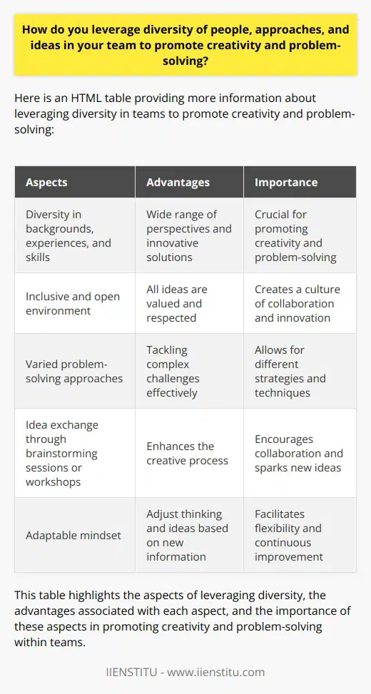 Diversity within a team is crucial for promoting creativity and problem-solving. By bringing together individuals with different backgrounds, experiences, and skills, teams can benefit from a wide range of perspectives that can lead to innovative solutions. This requires creating an inclusive and open environment where all ideas are valued and respected. Additionally, teams must incorporate varied problem-solving approaches, such as analytical thinking or design thinking, to tackle complex challenges effectively. Regular idea exchange through brainstorming sessions or workshops can further enhance the creative process. Finally, maintaining an adaptable mindset is essential for adjusting thinking and ideas based on new information. Overall, leveraging diversity in people, approaches, and ideas is a key strategy for promoting creativity and problem-solving within teams.
