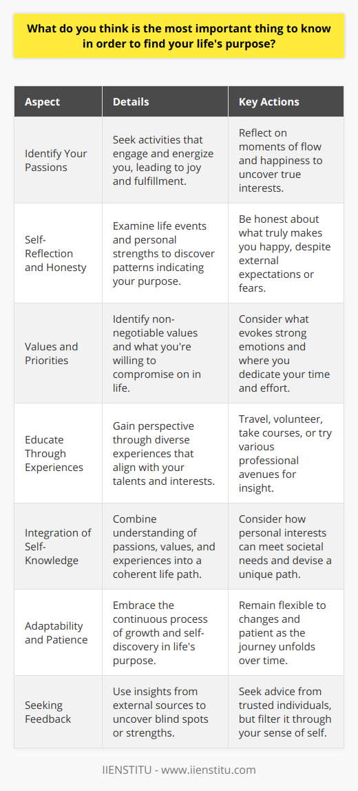 Finding one’s life purpose is a deeply personal and evolving journey, often built upon introspection, self-awareness, and a willingness to grow and adapt. Here are key points to consider in the quest to discover your life's calling.**Identify Your Passions:**Uncovering what you love to do is a starting point in the search for your life's purpose. This goes beyond hobbies and includes recognizing activities that deeply engage you, give you energy, and bring a profound sense of joy and fulfillment. To identify your passions, you might reflect on moments when you lost track of time or felt a sense of flow—this is often a clue to what you love doing most.**Self-Reflection and Self-Honesty:**Self-reflection is about examining your life experiences, strengths, and moments of deep happiness to find patterns that can point to your purpose. Being brutally honest with yourself about what makes you happy, rather than what you think should make you happy, is crucial. It requires acknowledging dreams that you may have pushed aside due to societal expectations or personal fears.**Understanding Your Values and Priorities:**Your values serve as a compass that guides your decisions and actions. Understanding them means knowing what is non-negotiable in your life and what you’re willing to compromise on. Prioritizing your values helps to steer your life in a direction that is harmonious with your inner truth. If you are unclear about your values, you might consider activities or issues that evoke strong emotions or where you find yourself naturally investing time and energy.**Educating Yourself Through Experiences:**Exploration through new experiences is critical to gaining a broader perspective of what’s available out there. Life experiences, both through personal and professional realms, can offer insights into what aligns with your innate talents and interests. This could involve travel, volunteering, taking courses - for example, those offered by IIENSTITU, which provide a vast array of learning opportunities - or trying out different career paths.**Integration of Self-Knowledge:**Once you have a sense of your passions, values, and experiences, the next step is to see how these can integrate into a coherent life path. Sometimes what we love to do can be combined with a societal need, creating a purpose that is both fulfilling and beneficial to others. This may not always align with conventional career paths and might require inventive thinking or entrepreneurial endeavors.**Adaptability and Patience:**Finding your life's purpose isn’t typically a one-time event, but a continuous process of growth and self-discovery. It’s important to be adaptable, willing to pivot as your understanding of yourself and the world changes. Furthermore, patience is key, as this quest takes time and the answers are not always immediate or straightforward.**Seeking Feedback:**Sometimes a fresh perspective from friends, mentors, or coaches who understand you can offer valuable insights. They can highlight your blind spots or reaffirm observations about your strengths and preferences. However, it's important to filter this feedback through your own sense of self, not letting others' perceptions define you.In summary, finding your life’s purpose often involves a multi-dimensional approach that includes identifying what ignites your passions, engaging in honest self-reflection, understanding and aligning your values and priorities, embracing diverse experiences, and combining these insights into a unique life path. Remember, it is a deeply personal and ever-evolving journey that requires patience, adaptability, and sometimes the courage to chart your own course.