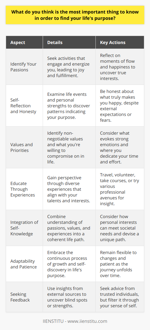 Finding one’s life purpose is a deeply personal and evolving journey, often built upon introspection, self-awareness, and a willingness to grow and adapt. Here are key points to consider in the quest to discover your life's calling.**Identify Your Passions:**Uncovering what you love to do is a starting point in the search for your life's purpose. This goes beyond hobbies and includes recognizing activities that deeply engage you, give you energy, and bring a profound sense of joy and fulfillment. To identify your passions, you might reflect on moments when you lost track of time or felt a sense of flow—this is often a clue to what you love doing most.**Self-Reflection and Self-Honesty:**Self-reflection is about examining your life experiences, strengths, and moments of deep happiness to find patterns that can point to your purpose. Being brutally honest with yourself about what makes you happy, rather than what you think should make you happy, is crucial. It requires acknowledging dreams that you may have pushed aside due to societal expectations or personal fears.**Understanding Your Values and Priorities:**Your values serve as a compass that guides your decisions and actions. Understanding them means knowing what is non-negotiable in your life and what you’re willing to compromise on. Prioritizing your values helps to steer your life in a direction that is harmonious with your inner truth. If you are unclear about your values, you might consider activities or issues that evoke strong emotions or where you find yourself naturally investing time and energy.**Educating Yourself Through Experiences:**Exploration through new experiences is critical to gaining a broader perspective of what’s available out there. Life experiences, both through personal and professional realms, can offer insights into what aligns with your innate talents and interests. This could involve travel, volunteering, taking courses - for example, those offered by IIENSTITU, which provide a vast array of learning opportunities - or trying out different career paths.**Integration of Self-Knowledge:**Once you have a sense of your passions, values, and experiences, the next step is to see how these can integrate into a coherent life path. Sometimes what we love to do can be combined with a societal need, creating a purpose that is both fulfilling and beneficial to others. This may not always align with conventional career paths and might require inventive thinking or entrepreneurial endeavors.**Adaptability and Patience:**Finding your life's purpose isn’t typically a one-time event, but a continuous process of growth and self-discovery. It’s important to be adaptable, willing to pivot as your understanding of yourself and the world changes. Furthermore, patience is key, as this quest takes time and the answers are not always immediate or straightforward.**Seeking Feedback:**Sometimes a fresh perspective from friends, mentors, or coaches who understand you can offer valuable insights. They can highlight your blind spots or reaffirm observations about your strengths and preferences. However, it's important to filter this feedback through your own sense of self, not letting others' perceptions define you.In summary, finding your life’s purpose often involves a multi-dimensional approach that includes identifying what ignites your passions, engaging in honest self-reflection, understanding and aligning your values and priorities, embracing diverse experiences, and combining these insights into a unique life path. Remember, it is a deeply personal and ever-evolving journey that requires patience, adaptability, and sometimes the courage to chart your own course.