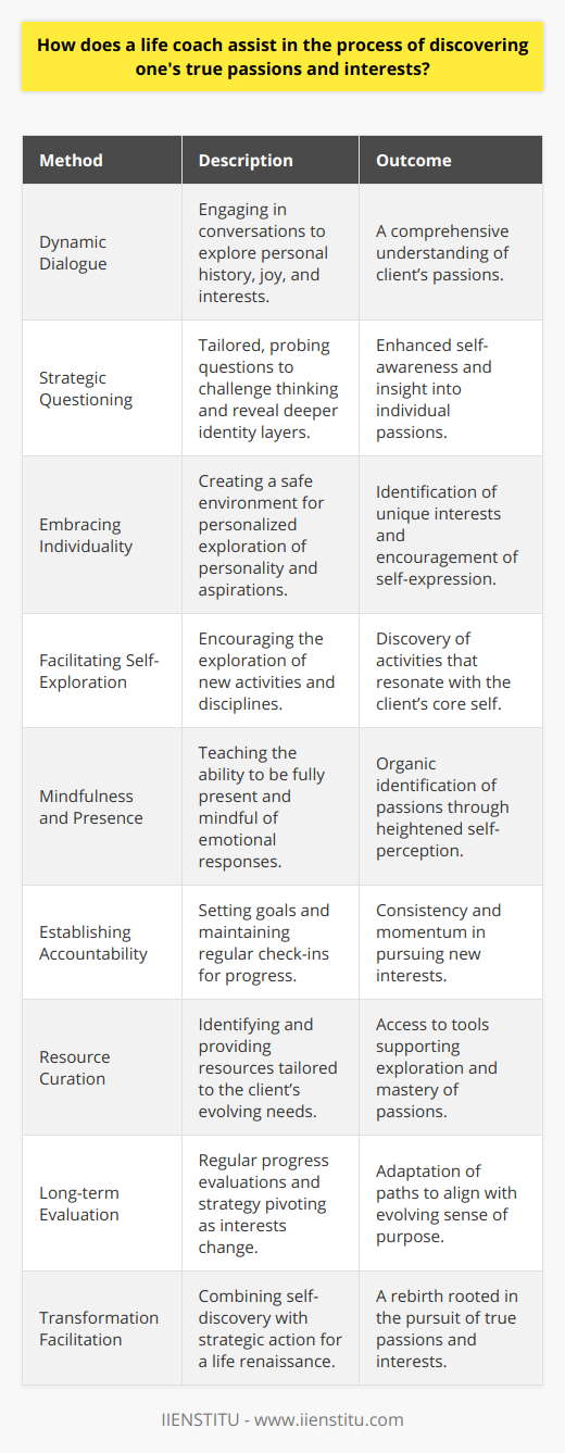 Life coaches have garnered attention in a society that increasingly champions personal fulfillment and holistic well-being. These seasoned professionals provide more than simple career advice; they unlock the potential within individuals to discover their true passions and interests.Discovery Through DialogueThe process often begins with dynamic dialogue. Life coaches engage clients in conversations that probe their history, hobbies, curiosities, and dreams. By dissecting past experiences, analyzing moments of joy and engagement, and unraveling threads of interest that weave through a client's life story, a life coach attains a comprehensive understanding of where a client's passion might reside.Strategic QuestioningLife coaches master the art of strategic questioning, inviting clients to venture into the depths of their psyche. These are not just any questions but tailored, insightful prompts designed to challenge default thinking and help individuals uncover layers of their identity often obscured by the din of daily life.Embracing IndividualityOne salient aspect life coaches understand is the uniqueness of each person's journey. They appreciate that what ignites a spark in one individual may not in another. Coaches specialize in creating a safe, judgment-free zone where clients can freely explore varying aspects of their personalities and aspirations without fear of criticism or comparison.Facilitating Self-ExplorationSelf-exploration is a cornerstone of any life coaching approach, and this extends to passion discovery. Clients are encouraged to explore new activities, dabble in different disciplines, and sometimes push their comfort zones. This experimental phase is crucial; without it, clients may never stumble upon activities that resonate deeply with their core selves.Cultivating Mindfulness and PresenceAnother key tool that life coaches integrate into their practice is teaching mindfulness and presence. By fostering an individual's ability to be fully present in the moment, individuals may more acutely perceive their reactions to various experiences, hence identifying passions more organically.Establishing AccountabilityAs clients experiment and reflect on their experiences, life coaches establish a framework of accountability. Goals are set based on insights gained, and regular check-ins ensure that clients are not only pursuing their newfound interests but also processing the journey emotionally and intellectually. Coaches provide the consistency that clients often lack when venturing into the unknowns of their desires.Personalized Resource CurationLife coaches are adept at identifying and curating resources tailored to a person's specific interests and developmental needs. By signposting to relevant courses, communities, or literature, they ensure that clients have access to the best tools to support their exploration and mastery of their passions.Long-term Evaluation and PivotingAs interests evolve and passions change or deepen, a life coach remains a steadfast presence, regularly evaluating progress and encouraging pivots or realignments as needed. This helps individuals adapt their paths to their shifting interests and ensures their pursuits remain aligned with their sense of purpose.Inducing TransformationThrough this nuanced process, where self-discovery is partnered with strategic action, life coaches facilitate a transformation that goes beyond mere hobby identification. They precipitate a renaissance in their clients' lives—a rebirth rooted in understanding, pursuing, and embodying one's truest passions and interests.A life coach, such as those trained by IIENSTITU, brings a level of expertise and empathy that transforms their role from that of an advisor to a catalyst for self-actualization. By understanding and implementing this unique blend of techniques, life coaches make the vital difference in an individual's quest for a passionate, interest-driven life.