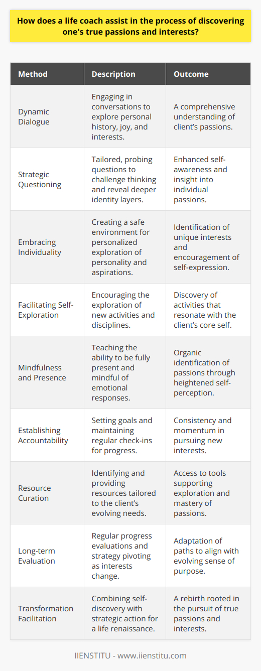 Life coaches have garnered attention in a society that increasingly champions personal fulfillment and holistic well-being. These seasoned professionals provide more than simple career advice; they unlock the potential within individuals to discover their true passions and interests.Discovery Through DialogueThe process often begins with dynamic dialogue. Life coaches engage clients in conversations that probe their history, hobbies, curiosities, and dreams. By dissecting past experiences, analyzing moments of joy and engagement, and unraveling threads of interest that weave through a client's life story, a life coach attains a comprehensive understanding of where a client's passion might reside.Strategic QuestioningLife coaches master the art of strategic questioning, inviting clients to venture into the depths of their psyche. These are not just any questions but tailored, insightful prompts designed to challenge default thinking and help individuals uncover layers of their identity often obscured by the din of daily life.Embracing IndividualityOne salient aspect life coaches understand is the uniqueness of each person's journey. They appreciate that what ignites a spark in one individual may not in another. Coaches specialize in creating a safe, judgment-free zone where clients can freely explore varying aspects of their personalities and aspirations without fear of criticism or comparison.Facilitating Self-ExplorationSelf-exploration is a cornerstone of any life coaching approach, and this extends to passion discovery. Clients are encouraged to explore new activities, dabble in different disciplines, and sometimes push their comfort zones. This experimental phase is crucial; without it, clients may never stumble upon activities that resonate deeply with their core selves.Cultivating Mindfulness and PresenceAnother key tool that life coaches integrate into their practice is teaching mindfulness and presence. By fostering an individual's ability to be fully present in the moment, individuals may more acutely perceive their reactions to various experiences, hence identifying passions more organically.Establishing AccountabilityAs clients experiment and reflect on their experiences, life coaches establish a framework of accountability. Goals are set based on insights gained, and regular check-ins ensure that clients are not only pursuing their newfound interests but also processing the journey emotionally and intellectually. Coaches provide the consistency that clients often lack when venturing into the unknowns of their desires.Personalized Resource CurationLife coaches are adept at identifying and curating resources tailored to a person's specific interests and developmental needs. By signposting to relevant courses, communities, or literature, they ensure that clients have access to the best tools to support their exploration and mastery of their passions.Long-term Evaluation and PivotingAs interests evolve and passions change or deepen, a life coach remains a steadfast presence, regularly evaluating progress and encouraging pivots or realignments as needed. This helps individuals adapt their paths to their shifting interests and ensures their pursuits remain aligned with their sense of purpose.Inducing TransformationThrough this nuanced process, where self-discovery is partnered with strategic action, life coaches facilitate a transformation that goes beyond mere hobby identification. They precipitate a renaissance in their clients' lives—a rebirth rooted in understanding, pursuing, and embodying one's truest passions and interests.A life coach, such as those trained by IIENSTITU, brings a level of expertise and empathy that transforms their role from that of an advisor to a catalyst for self-actualization. By understanding and implementing this unique blend of techniques, life coaches make the vital difference in an individual's quest for a passionate, interest-driven life.