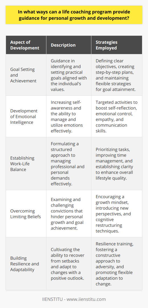 A life coaching program is a transformative tool that facilitates personal growth and development through various dedicated strategies. Here's how:**Goal Setting and Achievement**One of the fundamental offerings of a life coaching program is its guidance in goal setting and achievement. Coaches work with individuals to identify key aspirations that align with their values and desires. It’s not about distant dreams, but rather setting practical, attainable objectives. Life coaches excel at helping clients to not only define their goals but also construct a step-by-step plan to achieve them. The plans are designed to be flexible and responsive to the client’s progress, making goal realization an attainable reality.**Development of Emotional Intelligence**Personal growth is deeply tethered to emotional intelligence, which is an individual’s capacity to understand and manage emotions effectively. Life coaching programs enhance emotional intelligence through targeted activities that increase self-awareness. Clients become adept at reflecting on their emotions, leading to better control and utilization of their emotional responses in daily interactions. Learning to empathize with others and communicate effectively can transform both personal and professional relationships.**Establishing Work-Life Balance**Navigating the demands of one's professional duties and personal needs is a common challenge. Life coaching provides a structured approach to formulating a work-life balance that mitigates the stress of competing demands. Clients are taught to prioritize tasks and manage their time with efficiency. Often, a renewed sense of balance brings clarity and focus both at work and home, promoting a healthier, more fulfilling lifestyle.**Overcoming Limiting Beliefs**Limiting beliefs act as barriers to personal growth and development. Through life coaching, individuals examine these deeply-held convictions that often stand in the way of achieving their goals. A life coach encourages a shift from a fixed mindset to a growth mindset by introducing new perspectives that challenge these beliefs. This cognitive restructuring is a significant step towards unleashing an individual’s full potential.**Building Resilience and Adaptability**A key aspect of personal development is resilience—the ability to bounce back from setbacks. Life coaching programs are instrumental in nurturing resilience and adaptability. Through resilience training, clients learn to face adversity with a positive outlook and recover from challenges without losing momentum. As they develop adaptability, they are better equipped to handle the unpredictability of life and navigate through change seamlessly.With the support of a life coach, individuals can uncover their inherent potential and foster an environment ripe for personal revolution. The unique insights and methodologies that a coaching program offers are invaluable for anyone seeking to sculpt a more satisfying and impactful life trajectory.