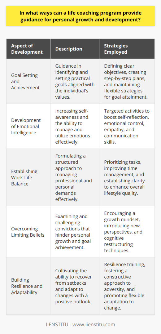A life coaching program is a transformative tool that facilitates personal growth and development through various dedicated strategies. Here's how:**Goal Setting and Achievement**One of the fundamental offerings of a life coaching program is its guidance in goal setting and achievement. Coaches work with individuals to identify key aspirations that align with their values and desires. It’s not about distant dreams, but rather setting practical, attainable objectives. Life coaches excel at helping clients to not only define their goals but also construct a step-by-step plan to achieve them. The plans are designed to be flexible and responsive to the client’s progress, making goal realization an attainable reality.**Development of Emotional Intelligence**Personal growth is deeply tethered to emotional intelligence, which is an individual’s capacity to understand and manage emotions effectively. Life coaching programs enhance emotional intelligence through targeted activities that increase self-awareness. Clients become adept at reflecting on their emotions, leading to better control and utilization of their emotional responses in daily interactions. Learning to empathize with others and communicate effectively can transform both personal and professional relationships.**Establishing Work-Life Balance**Navigating the demands of one's professional duties and personal needs is a common challenge. Life coaching provides a structured approach to formulating a work-life balance that mitigates the stress of competing demands. Clients are taught to prioritize tasks and manage their time with efficiency. Often, a renewed sense of balance brings clarity and focus both at work and home, promoting a healthier, more fulfilling lifestyle.**Overcoming Limiting Beliefs**Limiting beliefs act as barriers to personal growth and development. Through life coaching, individuals examine these deeply-held convictions that often stand in the way of achieving their goals. A life coach encourages a shift from a fixed mindset to a growth mindset by introducing new perspectives that challenge these beliefs. This cognitive restructuring is a significant step towards unleashing an individual’s full potential.**Building Resilience and Adaptability**A key aspect of personal development is resilience—the ability to bounce back from setbacks. Life coaching programs are instrumental in nurturing resilience and adaptability. Through resilience training, clients learn to face adversity with a positive outlook and recover from challenges without losing momentum. As they develop adaptability, they are better equipped to handle the unpredictability of life and navigate through change seamlessly.With the support of a life coach, individuals can uncover their inherent potential and foster an environment ripe for personal revolution. The unique insights and methodologies that a coaching program offers are invaluable for anyone seeking to sculpt a more satisfying and impactful life trajectory.