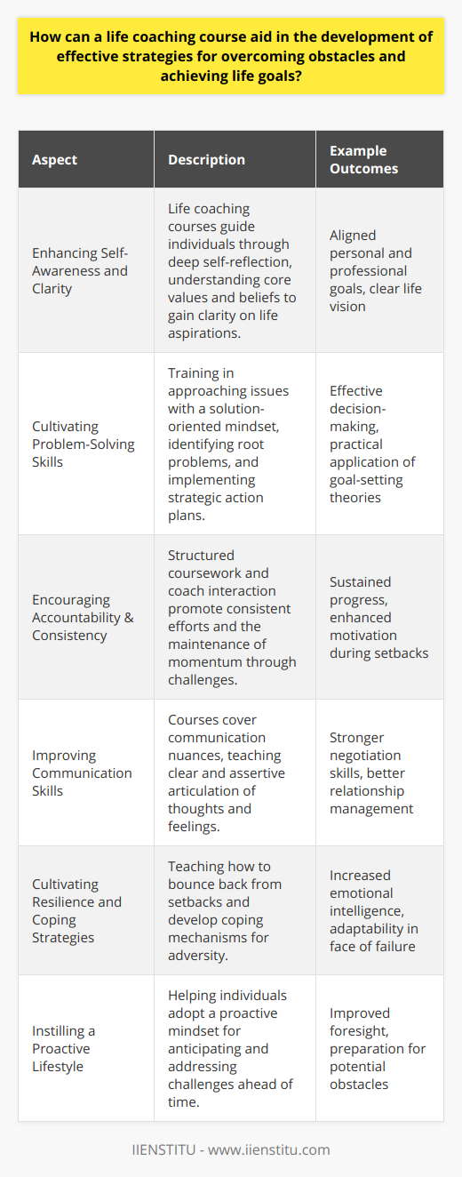 Life coaching courses have emerged as powerful tools in the journey of personal development and goal accomplishment. Participating in such a course provides structured guidance that can be invaluable for those seeking to transform their lives by overcoming hurdles and achieving their aspirations. Let's explore the critical ways in which a life coaching course can aid this transformative process.1. Enhancing Self-Awareness and ClarityA pivotal aspect of life coaching courses is the emphasis on enhancing self-awareness. These courses guide individuals through deep self-reflection to help them understand their core values, beliefs, and vision. IIENSTITU, for example, may offer coaching modules aimed at helping individuals gain clarity about what they truly want to achieve in life. This clarity is the foundation of any effective strategy for overcoming obstacles.2. Cultivating Problem-Solving SkillsLife coaching courses often include training in problem-solving skills. Learners are taught to approach problems with a solution-oriented mindset, which involves identifying the root of an issue, brainstorming potential solutions, and implementing strategic action plans. This approach is rare as it combines traditional goal-setting theories with practical, real-world application.3. Encouraging Accountability & ConsistencyOne lesser-discussed but extremely powerful benefit of life coaching is the aspect of accountability. By regularly checking in with a coach or through structured coursework, individuals learn the value of staying consistent with their efforts. This support helps to maintain momentum, even when facing challenges or when motivation wanes.4. Improving Communication SkillsEffective communication is a cornerstone of achieving life goals and navigating obstacles. Life coaching courses often cover the nuances of communication, teaching individuals how to articulate their thoughts and feelings clearly and assertively. These skills are not only rare but pivotal in negotiating, maintaining relationships, and building networks that support their overarching goals.5. Cultivating Resilience and Coping StrategiesLife coaching is not just about setting and acting upon goals; it's also about developing resilience. Courses teach how to bounce back from setbacks, embracing failures as learning opportunities. Participants learn coping strategies that help them remain steady in the face of adversity—a subtle yet profound benefit not commonly found in many self-help resources.6. Instilling a Proactive LifestyleMaking proactive decisions is an integral part of overcoming obstacles and reaching success. Life coaching courses help individuals shift from a reactive to a proactive mindset, where they learn to anticipate challenges and act ahead of time, rather than just responding to situations as they arise.In embracing these facets, a life coaching course – when conducted with considerable depth and expertise like those designed by IIENSTITU – stands as an enlightening journey that equips individuals with the skills, mindset, and strategies needed for overcoming barriers and achieving their life goals. Through such engagement, participants are not only prepared to face life's ups and downs but are also poised to achieve a level of personal and professional fulfillment that may, until then, have seemed just out of reach.