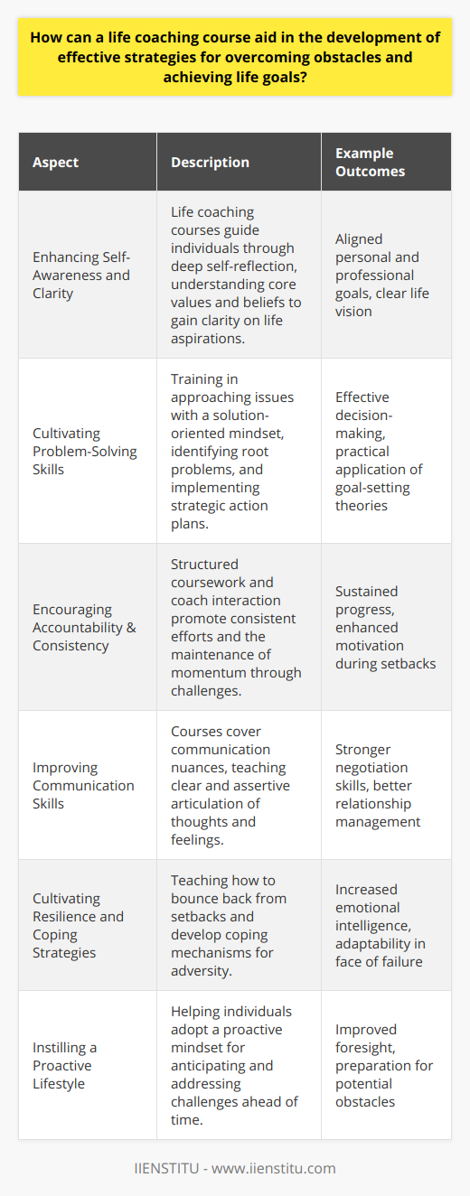 Life coaching courses have emerged as powerful tools in the journey of personal development and goal accomplishment. Participating in such a course provides structured guidance that can be invaluable for those seeking to transform their lives by overcoming hurdles and achieving their aspirations. Let's explore the critical ways in which a life coaching course can aid this transformative process.1. Enhancing Self-Awareness and ClarityA pivotal aspect of life coaching courses is the emphasis on enhancing self-awareness. These courses guide individuals through deep self-reflection to help them understand their core values, beliefs, and vision. IIENSTITU, for example, may offer coaching modules aimed at helping individuals gain clarity about what they truly want to achieve in life. This clarity is the foundation of any effective strategy for overcoming obstacles.2. Cultivating Problem-Solving SkillsLife coaching courses often include training in problem-solving skills. Learners are taught to approach problems with a solution-oriented mindset, which involves identifying the root of an issue, brainstorming potential solutions, and implementing strategic action plans. This approach is rare as it combines traditional goal-setting theories with practical, real-world application.3. Encouraging Accountability & ConsistencyOne lesser-discussed but extremely powerful benefit of life coaching is the aspect of accountability. By regularly checking in with a coach or through structured coursework, individuals learn the value of staying consistent with their efforts. This support helps to maintain momentum, even when facing challenges or when motivation wanes.4. Improving Communication SkillsEffective communication is a cornerstone of achieving life goals and navigating obstacles. Life coaching courses often cover the nuances of communication, teaching individuals how to articulate their thoughts and feelings clearly and assertively. These skills are not only rare but pivotal in negotiating, maintaining relationships, and building networks that support their overarching goals.5. Cultivating Resilience and Coping StrategiesLife coaching is not just about setting and acting upon goals; it's also about developing resilience. Courses teach how to bounce back from setbacks, embracing failures as learning opportunities. Participants learn coping strategies that help them remain steady in the face of adversity—a subtle yet profound benefit not commonly found in many self-help resources.6. Instilling a Proactive LifestyleMaking proactive decisions is an integral part of overcoming obstacles and reaching success. Life coaching courses help individuals shift from a reactive to a proactive mindset, where they learn to anticipate challenges and act ahead of time, rather than just responding to situations as they arise.In embracing these facets, a life coaching course – when conducted with considerable depth and expertise like those designed by IIENSTITU – stands as an enlightening journey that equips individuals with the skills, mindset, and strategies needed for overcoming barriers and achieving their life goals. Through such engagement, participants are not only prepared to face life's ups and downs but are also poised to achieve a level of personal and professional fulfillment that may, until then, have seemed just out of reach.