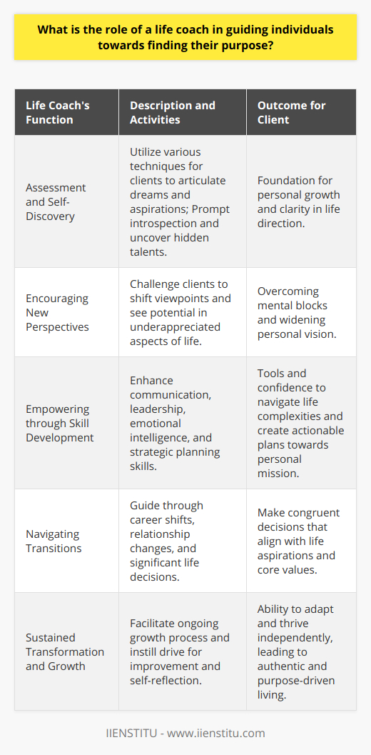 The role of a life coach is multifaceted and profound in its capacity to steer individuals towards a deeper understanding and realization of their life’s purpose. At the heart of this journey is the life coach's ability to create a nurturing environment where clients can reflect on their lives with honesty and openness.Assessment and Self-DiscoveryA significant contribution of a life coach is the initial assessment of an individual’s life situation. They employ an array of techniques to help clients articulate their dreams, desires, and aspirations. This self-discovery phase is crucial because it lays the groundwork for all subsequent action. Life coaches prompt introspection, which often leads to the unearthing of hidden passions and abilities that are instrumental in defining one's purpose.Encouraging New PerspectivesLife coaches are adept at encouraging individuals to adopt new perspectives, which is essential in overcoming mental blocks and expanding one’s vision. By challenging clients to shift their viewpoints, life coaches enable individuals to see potential in areas of their lives that they might have previously neglected or undervalued. This shift is vital in paving the way toward discovering and aligning with one's purpose.Empowering through Skill DevelopmentEquipping individuals with the necessary skills to progress towards their objectives is another key element of a life coach's role. This empowerment comes through skill development in areas such as communication, leadership, emotional intelligence, and strategic planning. By honing these skills, clients are better positioned to navigate life's complexities and turn their vision into actionable plans that resonate with their personal mission.Navigating TransitionsLife coaches shine in their ability to guide clients through life transitions. These transitions, whether they pertain to career, personal relationships, or significant life decisions, are often times when individuals are most in search of meaning and direction. By providing guidance during these pivotal moments, life coaches enable individuals to make decisions that are congruent with their lifelong aspirations and core values.Sustained Transformation and GrowthUltimately, a life coach’s role is to initiate and maintain a transformative process. Life coaching is about facilitating growth that is sustainable – something that persists long after the coaching relationship has concluded. The aim is to instill an autonomous drive for continuous improvement and self-reflection, allowing individuals to adapt and thrive amidst life’s ever-evolving circumstances.By encompassing these various roles – creating awareness, setting goals, overcoming obstacles, and ensuring accountability – life coaches are indeed pivotal in empowering individuals to cut through the noise and distractions of daily life, thereby uncovering and fulfilling their true purpose. Through their dedicated support and guidance, life coaches lay down the path for authentic and purpose-driven living.