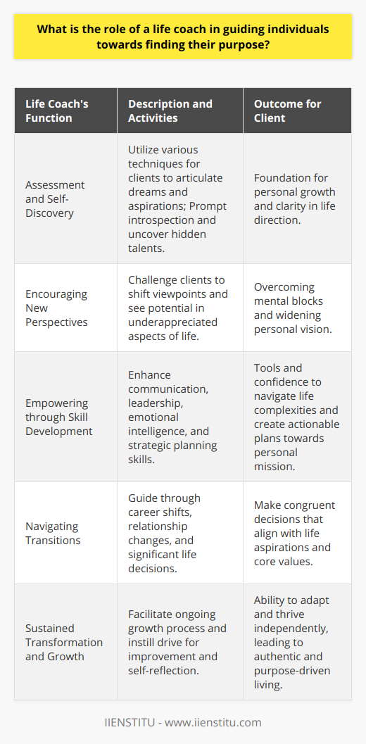 The role of a life coach is multifaceted and profound in its capacity to steer individuals towards a deeper understanding and realization of their life’s purpose. At the heart of this journey is the life coach's ability to create a nurturing environment where clients can reflect on their lives with honesty and openness.Assessment and Self-DiscoveryA significant contribution of a life coach is the initial assessment of an individual’s life situation. They employ an array of techniques to help clients articulate their dreams, desires, and aspirations. This self-discovery phase is crucial because it lays the groundwork for all subsequent action. Life coaches prompt introspection, which often leads to the unearthing of hidden passions and abilities that are instrumental in defining one's purpose.Encouraging New PerspectivesLife coaches are adept at encouraging individuals to adopt new perspectives, which is essential in overcoming mental blocks and expanding one’s vision. By challenging clients to shift their viewpoints, life coaches enable individuals to see potential in areas of their lives that they might have previously neglected or undervalued. This shift is vital in paving the way toward discovering and aligning with one's purpose.Empowering through Skill DevelopmentEquipping individuals with the necessary skills to progress towards their objectives is another key element of a life coach's role. This empowerment comes through skill development in areas such as communication, leadership, emotional intelligence, and strategic planning. By honing these skills, clients are better positioned to navigate life's complexities and turn their vision into actionable plans that resonate with their personal mission.Navigating TransitionsLife coaches shine in their ability to guide clients through life transitions. These transitions, whether they pertain to career, personal relationships, or significant life decisions, are often times when individuals are most in search of meaning and direction. By providing guidance during these pivotal moments, life coaches enable individuals to make decisions that are congruent with their lifelong aspirations and core values.Sustained Transformation and GrowthUltimately, a life coach’s role is to initiate and maintain a transformative process. Life coaching is about facilitating growth that is sustainable – something that persists long after the coaching relationship has concluded. The aim is to instill an autonomous drive for continuous improvement and self-reflection, allowing individuals to adapt and thrive amidst life’s ever-evolving circumstances.By encompassing these various roles – creating awareness, setting goals, overcoming obstacles, and ensuring accountability – life coaches are indeed pivotal in empowering individuals to cut through the noise and distractions of daily life, thereby uncovering and fulfilling their true purpose. Through their dedicated support and guidance, life coaches lay down the path for authentic and purpose-driven living.