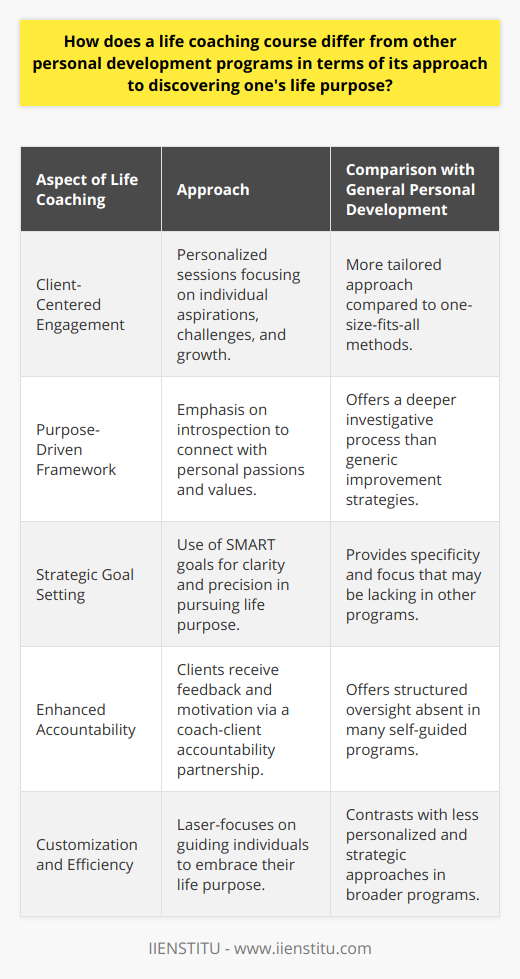 Life coaching courses are distinct permutations of personal development, designed to assist individuals in unlocking their full potential and identifying their life's purpose. These courses distinguish themselves through various methodologies that prioritize the individual's unique journey, rather than a one-size-fits-all formula commonly found in other personal development programs.Grounded in Client-Centered EngagementIn life coaching, the axis revolves around the client-coach relationship, which is distinctly client-centered. Each session is tailored to the individual's personal aspirations, challenges, and growth opportunities. Coaches listen intently, ask powerful questions, and guide clients towards self-realization that aligns with their internal compass. This differs from other personal development initiatives, which often prescribe standard practices and may not venture deeply into personal nuances that affect one's understanding of their life purpose.Purpose-Driven FrameworkWhereas general personal development methods may suggest broad strokes for improvement in various life aspects, life coaching laser-focuses on illuminating an individual's purpose. Coaches engage clients in introspective processes, aiding them to connect with their passions and values. This introspection is critical because it allows individuals to garner insights into what truly drives them, creating a clear path to discovering a purpose that resonates on a profound level.Strategic Goal SettingLife coaching courses lean heavily on the establishment of SMART goals - those which are Specific, Measurable, Attainable, Relevant, and Time-bound. This strategic framework is essential for advancing towards one's life purpose with clarity and precision. Clients define their objectives with the assistance of a life coach, allowing for a degree of specificity and focus that other personal development programs might not offer. This structured approach ensures each step taken is strategic and impactful towards realizing one's life mission.Enhanced AccountabilityA key component of life coaching is the accountability partnership formed between the client and coach. Clients commit to their personal pathway under the guidance of their coach, who provides regular feedback and motivation. This persistent oversight and encouragement are often absent in self-guided personal development endeavors, where it is easy to veer off course. Having someone to report to regularly can make a substantial difference in one’s dedication to their personal growth journey and to persistent efforts in uncovering their life purpose.Overall, life coaching crystallizes around the singular aim of guiding individuals to find and embrace their purpose. Unlike other personal development programs, life coaching's intrinsic customization, strategic goal-setting, and its accountability mechanisms create a resonant and efficient pathway towards profound self-fulfillment. Through these specialized methodologies, life coaching erects a robust scaffold for individuals to ascend towards their ultimate life purpose.