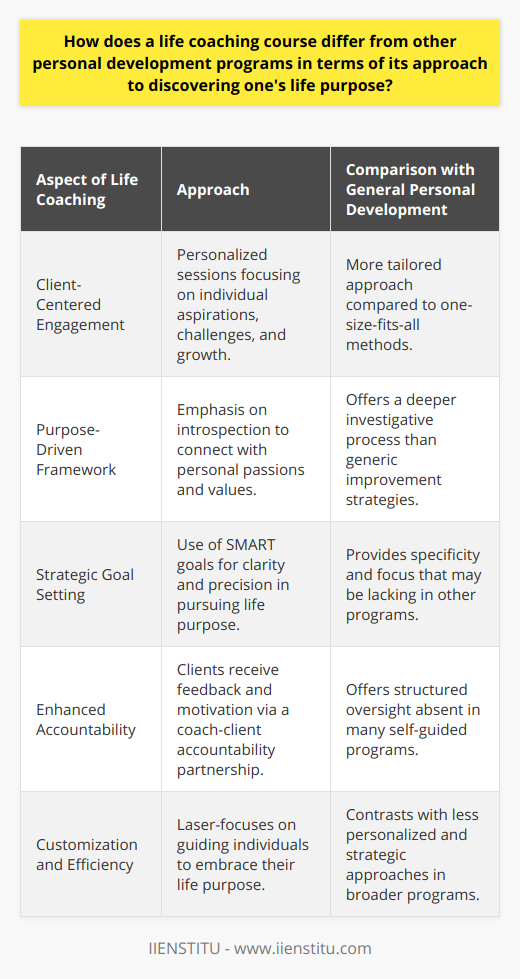 Life coaching courses are distinct permutations of personal development, designed to assist individuals in unlocking their full potential and identifying their life's purpose. These courses distinguish themselves through various methodologies that prioritize the individual's unique journey, rather than a one-size-fits-all formula commonly found in other personal development programs.Grounded in Client-Centered EngagementIn life coaching, the axis revolves around the client-coach relationship, which is distinctly client-centered. Each session is tailored to the individual's personal aspirations, challenges, and growth opportunities. Coaches listen intently, ask powerful questions, and guide clients towards self-realization that aligns with their internal compass. This differs from other personal development initiatives, which often prescribe standard practices and may not venture deeply into personal nuances that affect one's understanding of their life purpose.Purpose-Driven FrameworkWhereas general personal development methods may suggest broad strokes for improvement in various life aspects, life coaching laser-focuses on illuminating an individual's purpose. Coaches engage clients in introspective processes, aiding them to connect with their passions and values. This introspection is critical because it allows individuals to garner insights into what truly drives them, creating a clear path to discovering a purpose that resonates on a profound level.Strategic Goal SettingLife coaching courses lean heavily on the establishment of SMART goals - those which are Specific, Measurable, Attainable, Relevant, and Time-bound. This strategic framework is essential for advancing towards one's life purpose with clarity and precision. Clients define their objectives with the assistance of a life coach, allowing for a degree of specificity and focus that other personal development programs might not offer. This structured approach ensures each step taken is strategic and impactful towards realizing one's life mission.Enhanced AccountabilityA key component of life coaching is the accountability partnership formed between the client and coach. Clients commit to their personal pathway under the guidance of their coach, who provides regular feedback and motivation. This persistent oversight and encouragement are often absent in self-guided personal development endeavors, where it is easy to veer off course. Having someone to report to regularly can make a substantial difference in one’s dedication to their personal growth journey and to persistent efforts in uncovering their life purpose.Overall, life coaching crystallizes around the singular aim of guiding individuals to find and embrace their purpose. Unlike other personal development programs, life coaching's intrinsic customization, strategic goal-setting, and its accountability mechanisms create a resonant and efficient pathway towards profound self-fulfillment. Through these specialized methodologies, life coaching erects a robust scaffold for individuals to ascend towards their ultimate life purpose.