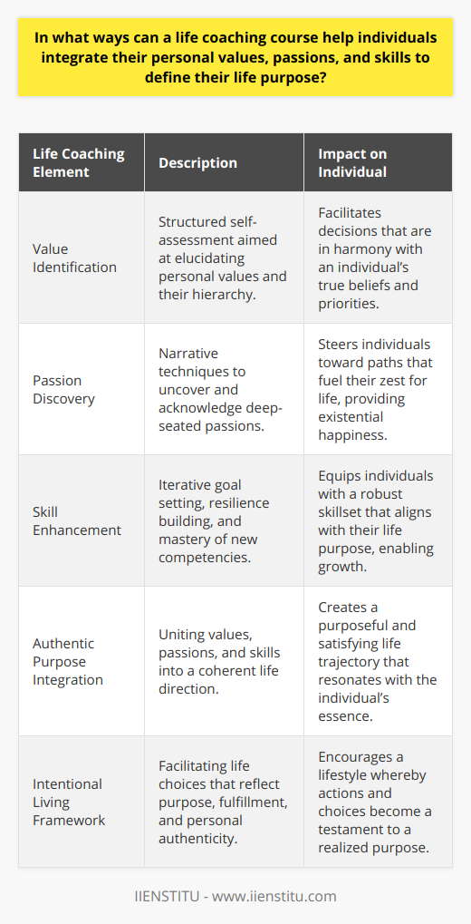 While the internet is replete with information about life coaching, it often repeats generic advantages without delving into the transformational impact it can have on individuals seeking a true alignment of their personal compass. To this end, a life coaching course can play a significant role in crystallizing one's personal values, melding them with their passions, and leveraging their skills to carve out a life purpose that is not only clear but resonates with their innermost aspirations.**Acknowledgment and Clarity of Personal Values**At the onset, a proficient life coaching course embarks on the journey of value identification. This integral step involves varied self-assessment tools that coax the individual to introspect on what brings them a sense of rightness, fulfillment, and peace. Unlike everyday assessments, a well-structured life coaching course can delve into value hierarchies, spotlighting not only what values an individual holds dear but also the order of their precedence in decision making. This nuanced understanding allows for lucid personal choices that resonate with one's true self.**Igniting Passions, Sculpting Purpose**Life coaching extends beyond the superficial recognition of one's likings to illuminate deeply ingrained passions that propel an individual's existence. It can employ narrative techniques, encouraging individuals to recount instances of deep engagement and fulfillment. By mapping out these narratives, one discovers recurring threads that signal their core passions. This excavation of intrinsic motivators acts as a compass, steering them towards endeavors that ignite their zeal, thus crafting a purpose that fuels existential happiness.**Skill Mastery and Purposeful Growth**In addition to the exploration of values and passions, a comprehensive life coaching course sharpens an individual's skills. Goal setting, usually perceived as a linear process, is reframed to encompass iterative reflection, adaptability, and strategic milestones. The course will lead one to not only master existing talents but also encourage the pursuit of new competencies that align with one's purpose. Exceptional life coaching also nurtures emotional intelligence, effective communication, and resilience, which are pivotal in navigating the complexities of life's journey.**Holistic Integration towards an Authentic Purpose**The crux of the life coaching process lies in the harmonious convergence of one's values, passions, and skills. This alchemy, often underrepresented in virtual discussions, holds the key to transforming an abstract purpose into a tangible lifestyle. Rather than a disjointed endeavor, life coaching nurtures seamless integration, resulting in a life trajectory that is authentic, purposeful, and satisfying.By integrating personal values with fervor and expertise, an individual steered by life coaching stands to construct a life framework characterized by intentionality and profound personal fulfillment. This paradigm shift paves the way for a life where actions and choices are not only a reflection of one's core being but also a testament to a purpose realized to its fullest potential. Thus, life coaching – as perhaps best exemplified by the curriculum offered at IIENSTITU – represents an essential process for those who aspire to live not by chance, but by choice, in full color and vibrancy of a life well defined and purposefully lived.