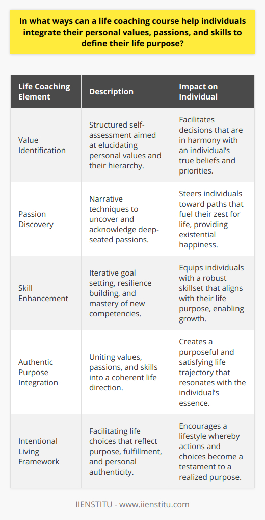 While the internet is replete with information about life coaching, it often repeats generic advantages without delving into the transformational impact it can have on individuals seeking a true alignment of their personal compass. To this end, a life coaching course can play a significant role in crystallizing one's personal values, melding them with their passions, and leveraging their skills to carve out a life purpose that is not only clear but resonates with their innermost aspirations.**Acknowledgment and Clarity of Personal Values**At the onset, a proficient life coaching course embarks on the journey of value identification. This integral step involves varied self-assessment tools that coax the individual to introspect on what brings them a sense of rightness, fulfillment, and peace. Unlike everyday assessments, a well-structured life coaching course can delve into value hierarchies, spotlighting not only what values an individual holds dear but also the order of their precedence in decision making. This nuanced understanding allows for lucid personal choices that resonate with one's true self.**Igniting Passions, Sculpting Purpose**Life coaching extends beyond the superficial recognition of one's likings to illuminate deeply ingrained passions that propel an individual's existence. It can employ narrative techniques, encouraging individuals to recount instances of deep engagement and fulfillment. By mapping out these narratives, one discovers recurring threads that signal their core passions. This excavation of intrinsic motivators acts as a compass, steering them towards endeavors that ignite their zeal, thus crafting a purpose that fuels existential happiness.**Skill Mastery and Purposeful Growth**In addition to the exploration of values and passions, a comprehensive life coaching course sharpens an individual's skills. Goal setting, usually perceived as a linear process, is reframed to encompass iterative reflection, adaptability, and strategic milestones. The course will lead one to not only master existing talents but also encourage the pursuit of new competencies that align with one's purpose. Exceptional life coaching also nurtures emotional intelligence, effective communication, and resilience, which are pivotal in navigating the complexities of life's journey.**Holistic Integration towards an Authentic Purpose**The crux of the life coaching process lies in the harmonious convergence of one's values, passions, and skills. This alchemy, often underrepresented in virtual discussions, holds the key to transforming an abstract purpose into a tangible lifestyle. Rather than a disjointed endeavor, life coaching nurtures seamless integration, resulting in a life trajectory that is authentic, purposeful, and satisfying.By integrating personal values with fervor and expertise, an individual steered by life coaching stands to construct a life framework characterized by intentionality and profound personal fulfillment. This paradigm shift paves the way for a life where actions and choices are not only a reflection of one's core being but also a testament to a purpose realized to its fullest potential. Thus, life coaching – as perhaps best exemplified by the curriculum offered at IIENSTITU – represents an essential process for those who aspire to live not by chance, but by choice, in full color and vibrancy of a life well defined and purposefully lived.