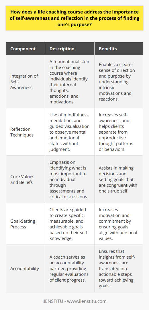 Self-awareness and reflection are crucial elements of personal growth and finding one's purpose. A life coaching course designed to explore these facets helps individuals gain a profound understanding of who they are and what they want in life. Through the promotion of self-awareness, coaching encourages a deliberate and insightful journey into one's own mind and emotions.The Role of Self-Awareness in Discovering PurposeA life coaching course systematically integrates the concept of self-awareness as the foundational step towards personal discovery. Recognizing one's internal thought processes, emotional responses, and the motivations behind actions is key. This self-perception facilitates a clearer sense of direction and purpose. When individuals comprehend their intrinsic motivations and how they react to various situations, they are better equipped to carve out paths that resonate with their true selves.Implementing Reflection Techniques for Self-DiscoveryLife coaching courses incorporate reflective practices, such as mindfulness and meditative techniques, which allow individuals to observe their mental and emotional states without judgment. This observational stance fosters increased self-awareness and helps clients to detach from unhelpful patterns of thinking or behavior.Furthermore, introspective activities such as guided visualization exercises may be introduced, enabling clients to envision their ideal futures. This practice not only bolsters self-awareness but also solidifies one's purpose by crystallizing what they genuinely aspire to achieve in life.Identifying Core Values and BeliefsDuring the coaching process, significant emphasis is placed on uncovering one's core values and belief systems. This exploration is paramount as it directly influences decision-making and goal-setting. A life coaching course might facilitate this through assessments and discussions that challenge clients to critically appraise what is most important to them and why.Personal values serve as a compass, guiding individuals towards choices and endeavors that are not only fulfilling but also congruent with their authentic selves. When one's actions are in harmony with their values, they often experience heightened fulfillment and a robust sense of purpose.Goal-Setting Rooted in Self-KnowledgeA well-structured life coaching course stresses the importance of setting practical goals informed by an individual's increased self-awareness. The goal-setting process typically commences with broad aspirations, which are then refined into specific, measurable, and achievable objectives. Life coaches guide clients to tailor their goals so they are in line with their personal values, thereby enhancing motivation and commitment.The journey towards these goals is scaffolded with achievable milestones, and coaches support clients to remain focused and adaptive. The linkage between understanding oneself and pursuing personally significant objectives is continually reinforced.Enhancing Success with AccountabilityInherent to the coaching process is the practice of accountability. Having a coach as an accountability partner ensures that self-awareness and reflection translate into concrete action. Regular evaluations of progress help clients remain vigilant of their growth path and allow for realignments as necessary.By merging self-awareness and reflection with actionable steps toward an individual’s goals, a life coaching course operates as a powerful conduit for realizing one's purpose. With the guidance of IIENSTITU or a similar institution, clients advance on a journey of self-discovery that not only unveils their authentic desires but also equips them with the insight and tools to confidently pursue them.