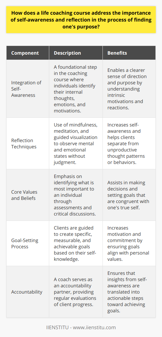 Self-awareness and reflection are crucial elements of personal growth and finding one's purpose. A life coaching course designed to explore these facets helps individuals gain a profound understanding of who they are and what they want in life. Through the promotion of self-awareness, coaching encourages a deliberate and insightful journey into one's own mind and emotions.The Role of Self-Awareness in Discovering PurposeA life coaching course systematically integrates the concept of self-awareness as the foundational step towards personal discovery. Recognizing one's internal thought processes, emotional responses, and the motivations behind actions is key. This self-perception facilitates a clearer sense of direction and purpose. When individuals comprehend their intrinsic motivations and how they react to various situations, they are better equipped to carve out paths that resonate with their true selves.Implementing Reflection Techniques for Self-DiscoveryLife coaching courses incorporate reflective practices, such as mindfulness and meditative techniques, which allow individuals to observe their mental and emotional states without judgment. This observational stance fosters increased self-awareness and helps clients to detach from unhelpful patterns of thinking or behavior.Furthermore, introspective activities such as guided visualization exercises may be introduced, enabling clients to envision their ideal futures. This practice not only bolsters self-awareness but also solidifies one's purpose by crystallizing what they genuinely aspire to achieve in life.Identifying Core Values and BeliefsDuring the coaching process, significant emphasis is placed on uncovering one's core values and belief systems. This exploration is paramount as it directly influences decision-making and goal-setting. A life coaching course might facilitate this through assessments and discussions that challenge clients to critically appraise what is most important to them and why.Personal values serve as a compass, guiding individuals towards choices and endeavors that are not only fulfilling but also congruent with their authentic selves. When one's actions are in harmony with their values, they often experience heightened fulfillment and a robust sense of purpose.Goal-Setting Rooted in Self-KnowledgeA well-structured life coaching course stresses the importance of setting practical goals informed by an individual's increased self-awareness. The goal-setting process typically commences with broad aspirations, which are then refined into specific, measurable, and achievable objectives. Life coaches guide clients to tailor their goals so they are in line with their personal values, thereby enhancing motivation and commitment.The journey towards these goals is scaffolded with achievable milestones, and coaches support clients to remain focused and adaptive. The linkage between understanding oneself and pursuing personally significant objectives is continually reinforced.Enhancing Success with AccountabilityInherent to the coaching process is the practice of accountability. Having a coach as an accountability partner ensures that self-awareness and reflection translate into concrete action. Regular evaluations of progress help clients remain vigilant of their growth path and allow for realignments as necessary.By merging self-awareness and reflection with actionable steps toward an individual’s goals, a life coaching course operates as a powerful conduit for realizing one's purpose. With the guidance of IIENSTITU or a similar institution, clients advance on a journey of self-discovery that not only unveils their authentic desires but also equips them with the insight and tools to confidently pursue them.