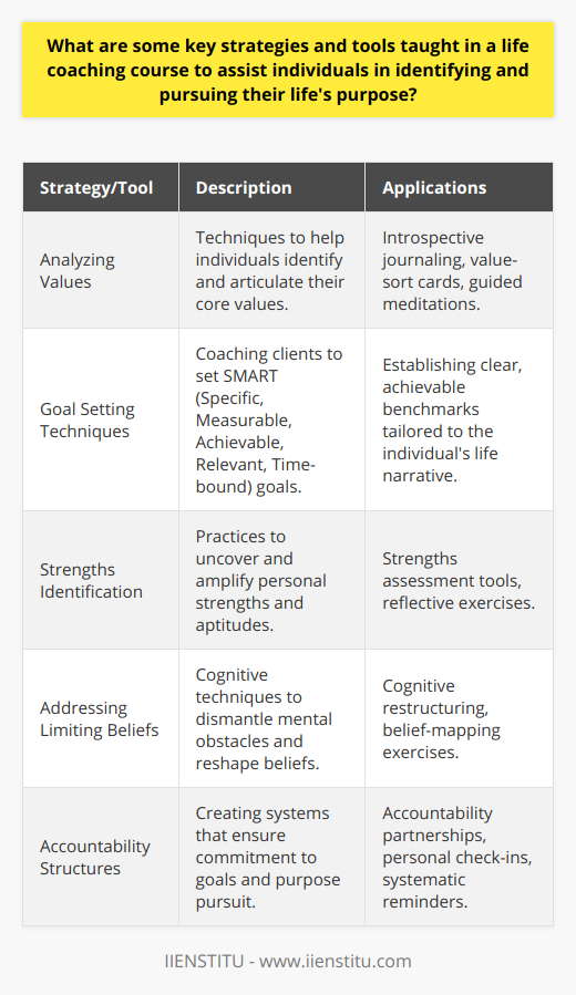 Life coaching courses are increasingly becoming a bridge for individuals seeking to navigate the complex journey of realizing their life's purpose. These courses offer a blend of strategies and tools designed to illuminate the path to personal fulfillment and purpose-driven living. Here's an exploration of some key concepts and methodologies a life coaching course from a provider like IIENSTITU might offer to assist students in this quest.**Analyzing Values**Values lie at the core of who we are and influence our behaviors and choices. A life coaching course delves into this terrain, offering exercises and discussions that help individuals identify and articulate their core values. This can involve introspective activities such as journaling, value-sort cards, or guided meditations aimed at discerning what truly resonates on a personal and emotional level. Understanding one's values provides a roadmap to align life choices with what is innately important to them, thus navigating toward a purpose that feels authentic and fulfilling.**Goal Setting Techniques**Goal setting is a stalwart feature in life coaching, providing a structured approach to transforming aspirations into reality. Coaches are trained to guide clients in crafting SMART goals—an acronym for Specific, Measurable, Achievable, Relevant, and Time-bound—to establish clarity and focus. These methodologies emphasize the importance of setting benchmarks that are not only ambitious but also realistic and closely connected to an individual's larger life narrative, allowing them to plot a course in congruence with their envisioned purpose.**Strengths Identification**Embracing and capitalizing on one's strengths is pivotal in any journey toward self-actualization. Life coaching courses often incorporate strengths assessment tools and reflective practices designed to uncover and magnify individual aptitudes. When people operate from their zones of strength, they are likely to experience increased engagement and success, which can bolster confidence in their pursuit of purpose. Knowledge of one's strengths can be a beacon that guides decision-making and opportunity seeking, aligning endeavors with innate competencies and passions. **Addressing Limiting Beliefs**One of the transformative aspects of life coaching is its focus on overcoming internal barriers. Limiting beliefs are the silent saboteurs of potential; thus, coaching techniques aim to expose and dismantle these mental obstacles. Through methodologies such as cognitive restructuring or belief-mapping, individuals learn to question and rewrite the narratives that have held them back from embracing their true potential and purpose. This empowerment comes from recognizing that beliefs are malleable and do not have to define one's trajectory.**Accountability Structures**Setting goals and identifying strengths would be futile without a system of accountability. A life coaching course places significant emphasis on creating an environment where accountability is woven into the fabric of progress. This can manifest as pairing with an accountability partner, constructing personal check-ins, or setting up systematic reminders that keep one's goals in sight. Accountability is the silent witness to commitments made, ensuring that individuals remain tethered to the pursuit of their purpose, even amidst life's inevitable fluctuations.**Conclusion**The strategies and tools provided in a life coaching course are integral to uncovering and charting a path toward life's purpose. From the deeply introspective work of understanding personal values to the practical steps of goal setting and accountability, these offerings help individuals curate a life that is not only successful by external standards but also richly satisfying on a personal level. Throughout the process, individuals learn to trust in their unique journey, utilizing their newfound insights and skills to forge a life that resonates profoundly with their true calling.