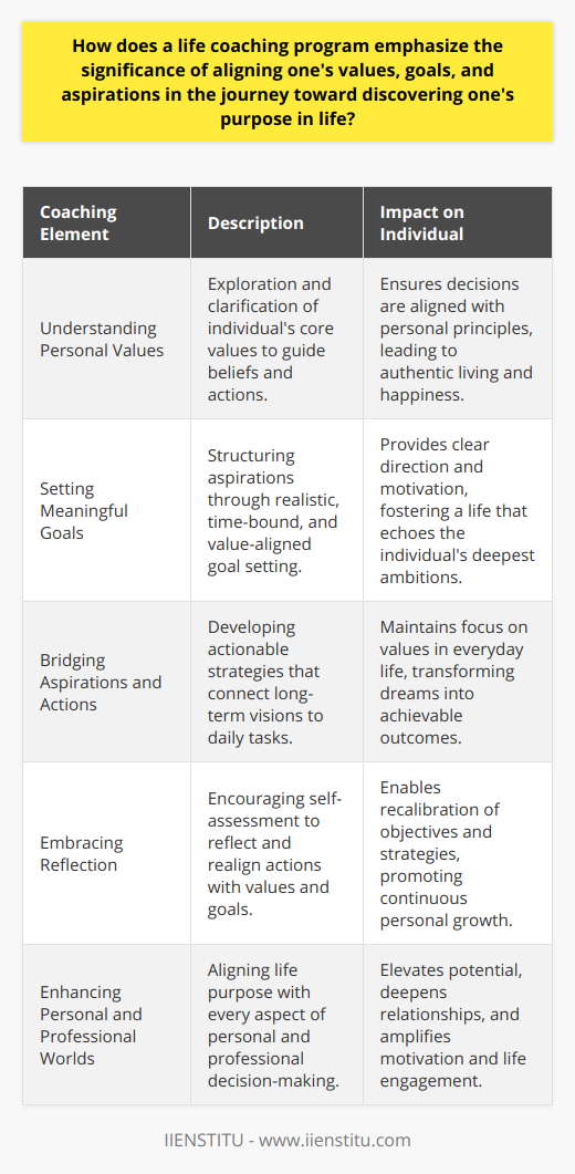 A life coaching program brings to the forefront the importance of aligning one's values, goals, and aspirations as a cornerstone for self-discovery and the pursuit of one’s life purpose. Such programs facilitate an individual's journey toward personal development and fulfillment by addressing the profound interconnectedness of these elements. Understanding Personal ValuesAt the heart of a life coaching journey is the exploration of an individual's core personal values. These values are the compass that guides their beliefs, behaviors, and actions. Life coaches facilitate a deep dive into understanding what truly motivates and matters to their clients. By bringing personal values into sharp focus, a coach supports their client in making life choices that are in harmony with these principles–an essential step in living authentically and finding genuine happiness.Setting Meaningful GoalsLife coaching programs lend structure to the pursuit of aspirations by teaching individuals how to set meaningful goals that resonate with their personal values. This goal-setting process prioritizes the formation of concrete, attainable aims that provide direction and motivation. With the guidance of a life coach, clients learn to establish goals that are not only realistic and time-bound but also enriching and exciting, charting a course for a life that aligns with their deepest beliefs and ambitions.Bridging Aspirations and ActionsThe realization of aspirations requires more than just dreaming; it necessitates taking deliberate, planned actions. Life coaches collaborate with clients to develop tangible strategies for success, turning aspirations into sequenced steps that lead toward goal attainment. By linking long-term visions with immediate actions, coaches ensure that clients don't lose sight of their values amidst day-to-day challenges. This pragmatic approach to chasing dreams is indispensable in the client's journey toward a purposeful life.Embracing ReflectionReflection is a powerful tool in life coaching, serving as a mirror reflecting the alignment of actions with values and goals. Life coaches encourage ongoing self-assessment, providing a space for clients to consider their progress and the authenticity of their path. Through regular reflection, clients achieve greater self-insight, which allows them to recalibrate their goals and strategies, making lifelong learning and adaptation integral parts of their growth.Enhancing Personal and Professional WorldsThe harmony between an individual's values, goals, and aspirations has a ripple effect across both personal and professional spheres. As a person becomes more attuned with their life's purpose, they experience a recalibration in decision-making. Relationships deepen, motivation surges, and engagement in every aspect of life blossoms. Life coaching thus unlocks a higher level of potential, guiding individuals to stride confidently through life's intricacies armed with a clear sense of direction and purpose.In conclusion, a life coaching program plays a vital role in helping individuals intimately understand and link their values, goals, and aspirations. This alignment is not just about achieving specific objectives; it’s an evolving state of being that facilitates a fulfilling and meaningful life. When individuals are true to their values and committed to their aspirations, they unlock a world of possibilities, leading to a more intentional and purpose-driven existence.