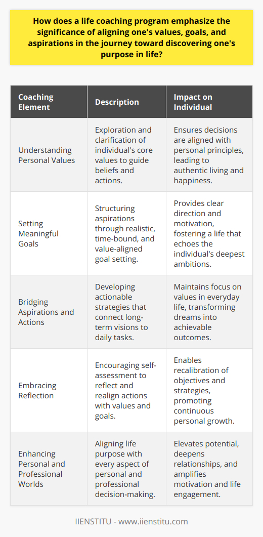 A life coaching program brings to the forefront the importance of aligning one's values, goals, and aspirations as a cornerstone for self-discovery and the pursuit of one’s life purpose. Such programs facilitate an individual's journey toward personal development and fulfillment by addressing the profound interconnectedness of these elements. Understanding Personal ValuesAt the heart of a life coaching journey is the exploration of an individual's core personal values. These values are the compass that guides their beliefs, behaviors, and actions. Life coaches facilitate a deep dive into understanding what truly motivates and matters to their clients. By bringing personal values into sharp focus, a coach supports their client in making life choices that are in harmony with these principles–an essential step in living authentically and finding genuine happiness.Setting Meaningful GoalsLife coaching programs lend structure to the pursuit of aspirations by teaching individuals how to set meaningful goals that resonate with their personal values. This goal-setting process prioritizes the formation of concrete, attainable aims that provide direction and motivation. With the guidance of a life coach, clients learn to establish goals that are not only realistic and time-bound but also enriching and exciting, charting a course for a life that aligns with their deepest beliefs and ambitions.Bridging Aspirations and ActionsThe realization of aspirations requires more than just dreaming; it necessitates taking deliberate, planned actions. Life coaches collaborate with clients to develop tangible strategies for success, turning aspirations into sequenced steps that lead toward goal attainment. By linking long-term visions with immediate actions, coaches ensure that clients don't lose sight of their values amidst day-to-day challenges. This pragmatic approach to chasing dreams is indispensable in the client's journey toward a purposeful life.Embracing ReflectionReflection is a powerful tool in life coaching, serving as a mirror reflecting the alignment of actions with values and goals. Life coaches encourage ongoing self-assessment, providing a space for clients to consider their progress and the authenticity of their path. Through regular reflection, clients achieve greater self-insight, which allows them to recalibrate their goals and strategies, making lifelong learning and adaptation integral parts of their growth.Enhancing Personal and Professional WorldsThe harmony between an individual's values, goals, and aspirations has a ripple effect across both personal and professional spheres. As a person becomes more attuned with their life's purpose, they experience a recalibration in decision-making. Relationships deepen, motivation surges, and engagement in every aspect of life blossoms. Life coaching thus unlocks a higher level of potential, guiding individuals to stride confidently through life's intricacies armed with a clear sense of direction and purpose.In conclusion, a life coaching program plays a vital role in helping individuals intimately understand and link their values, goals, and aspirations. This alignment is not just about achieving specific objectives; it’s an evolving state of being that facilitates a fulfilling and meaningful life. When individuals are true to their values and committed to their aspirations, they unlock a world of possibilities, leading to a more intentional and purpose-driven existence.