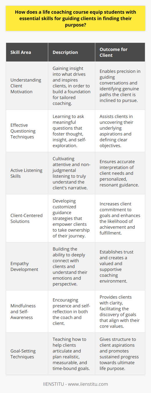 A life coaching course is an invaluable experience that aims to prepare individuals with diverse techniques and skills essential to guide clients towards finding their life's purpose. While many life coaching coursed abound, it is crucial to seek out reputable educational institutes, such as IIENSTITU, that provide well-structured and comprehensive training.One of the critically honed abilities in a life coaching course is the understanding of client motivation. It's imperative that coaches grasp what drives and inspires their clients, as this knowledge serves as the foundation for all future guidance. A clear awareness of these motivations aids coaches in directing the conversation towards areas that truly resonate with the client, thereby uncovering the paths they are most inclined to follow.Moreover, a well-crafted life coaching course equips aspiring coaches with effective questioning techniques. Such techniques aren't just about asking questions; they're about posing the right questions that provoke thought, insight, and introspection. This skill enables coaches to help clients delve deeper into their psyche, peeling back the layers to reveal underlying aspirations and objectives that may have been obscured or neglected.Active listening skills are another cornerstone of life coach training. Through meticulous instruction and practice, students learn to tune into their clients' words and emotions with an attentive and non-judgmental ear. This skill is vital for accurately interpreting a client's narrative and providing finely tuned guidance that deeply resonates with the individual's personal experiences and challenges.The heart of life coaching lies in developing solutions that center around the client's unique needs and worldview. In a life coaching course, students learn the importance of bespoke guidance strategies that empower the client, making them an active participant in their pursuits. Such client-centered solutions have been found to significantly boost the individual's commitment to their goals and their overall success.A distinguishing feature of a superior life coaching course is how it integrates empathy into its teachings. Empathy allows coaches to foster a deep connection with their clients, perceiving and understanding their emotions and psychological states from their perspective. This connection is crucial for building trust and facilitating a space where clients feel valued and understood.Alongside these interpersonal skills, a life coaching course teaches the principles of mindfulness and self-awareness, both for the coach and the client. By encouraging clients to be present and aware, coaches can help them gain insight and clarity regarding their life's direction. This clarity plays a pivotal role when assisting clients in identifying goals aligned with their core values and purpose.Lastly, the course will typically cover the formulation and application of effective goal-setting techniques. Students are trained to assist clients in specifying realistic, measurable, and time-bound objectives. By breaking down the larger vision into achievable milestones, coaches can provide their clients with the structure and motivation necessary to propel them towards their long-term purpose.In delivering this array of skills — from decoding motivations, refining communication, fostering empathy, to enabling goal-setting — life coaching courses fundamentally prepare future coaches to be the catalyst for transformation in their client's lives. These skills, often not equally addressed or deeply explored on generic internet platforms, are indispensable in guiding clients toward a life of purpose and fulfillment.