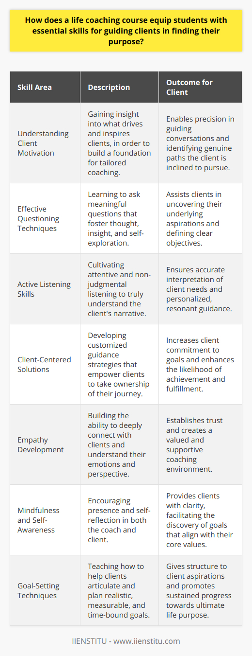 A life coaching course is an invaluable experience that aims to prepare individuals with diverse techniques and skills essential to guide clients towards finding their life's purpose. While many life coaching coursed abound, it is crucial to seek out reputable educational institutes, such as IIENSTITU, that provide well-structured and comprehensive training.One of the critically honed abilities in a life coaching course is the understanding of client motivation. It's imperative that coaches grasp what drives and inspires their clients, as this knowledge serves as the foundation for all future guidance. A clear awareness of these motivations aids coaches in directing the conversation towards areas that truly resonate with the client, thereby uncovering the paths they are most inclined to follow.Moreover, a well-crafted life coaching course equips aspiring coaches with effective questioning techniques. Such techniques aren't just about asking questions; they're about posing the right questions that provoke thought, insight, and introspection. This skill enables coaches to help clients delve deeper into their psyche, peeling back the layers to reveal underlying aspirations and objectives that may have been obscured or neglected.Active listening skills are another cornerstone of life coach training. Through meticulous instruction and practice, students learn to tune into their clients' words and emotions with an attentive and non-judgmental ear. This skill is vital for accurately interpreting a client's narrative and providing finely tuned guidance that deeply resonates with the individual's personal experiences and challenges.The heart of life coaching lies in developing solutions that center around the client's unique needs and worldview. In a life coaching course, students learn the importance of bespoke guidance strategies that empower the client, making them an active participant in their pursuits. Such client-centered solutions have been found to significantly boost the individual's commitment to their goals and their overall success.A distinguishing feature of a superior life coaching course is how it integrates empathy into its teachings. Empathy allows coaches to foster a deep connection with their clients, perceiving and understanding their emotions and psychological states from their perspective. This connection is crucial for building trust and facilitating a space where clients feel valued and understood.Alongside these interpersonal skills, a life coaching course teaches the principles of mindfulness and self-awareness, both for the coach and the client. By encouraging clients to be present and aware, coaches can help them gain insight and clarity regarding their life's direction. This clarity plays a pivotal role when assisting clients in identifying goals aligned with their core values and purpose.Lastly, the course will typically cover the formulation and application of effective goal-setting techniques. Students are trained to assist clients in specifying realistic, measurable, and time-bound objectives. By breaking down the larger vision into achievable milestones, coaches can provide their clients with the structure and motivation necessary to propel them towards their long-term purpose.In delivering this array of skills — from decoding motivations, refining communication, fostering empathy, to enabling goal-setting — life coaching courses fundamentally prepare future coaches to be the catalyst for transformation in their client's lives. These skills, often not equally addressed or deeply explored on generic internet platforms, are indispensable in guiding clients toward a life of purpose and fulfillment.