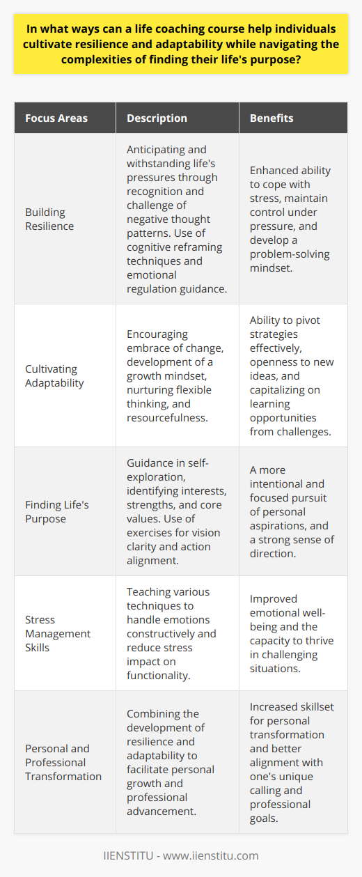Embarking on a life coaching course offers invaluable tools for personal development, particularly in boosting resilience and adaptability—two qualities crucial in the often unpredictable journey towards finding one's life's purpose.**Building Resilience through Life Coaching**Life coaching is instrumental in building resilience by helping individuals anticipate and withstand the pressures of life. Resilience is not an innate quality but rather a learned ability, and life coaching courses can deliver the lessons necessary for mastering it. Participants learn to recognize and challenge negative thought patterns that may impede resilience. Through cognitive reframing techniques, which life coaches often employ, individuals learn to replace catastrophic thinking with a problem-solving mindset. Emotional regulation is another area of focus. Coaches guide learners through various techniques to handle emotions constructively, reducing the likelihood of stress overwhelming their capacity to function effectively. Furthermore, stress management skills taught in life coaching can empower individuals to maintain control under pressure, ultimately leading to more resilient behavior.**Cultivating Adaptability**Adaptability is an essential skill in today’s ever-transforming world. Life coaching courses teach individuals how to become more adaptable by embracing change rather than resisting it. They support the development of a growth mindset, where challenges are seen as opportunities for learning rather than insurmountable obstacles. Coaches provide tools for becoming more resourceful, enabling learners to think on their feet and utilize available resources efficiently. This includes nurturing flexible thinking—encouraging openness to new ideas and approaches, and the ability to pivot strategies when the first plan of action doesn't work out as intended.**Finding Life's Purpose**Discovering one's purpose is a profound and intimate process, and life coaching can act as a compass in this exploration. Coaches assist individuals in digging deep into their inner selves, unearthing their interests, strengths, and core values. A life coaching course may incorporate exercises aimed at clarifying one's vision and aligning daily actions with long-term aspirations. In doing so, individuals can develop a strong sense of direction, making their pursuit of purpose more intentional and focused.Through the synergy of resilience and adaptability, life coaching courses not only facilitate the discovery of personal purpose but also prepare individuals for the ongoing twists and turns in the path ahead. Participants emerge stronger, more nimble, and better attuned to their unique calling, harboring skills that are transformative both personally and professionally. Thus, life coaching proves to be a beacon that lights the way towards fulfilling one's potential and leading a purpose-driven life.