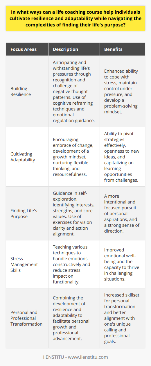 Embarking on a life coaching course offers invaluable tools for personal development, particularly in boosting resilience and adaptability—two qualities crucial in the often unpredictable journey towards finding one's life's purpose.**Building Resilience through Life Coaching**Life coaching is instrumental in building resilience by helping individuals anticipate and withstand the pressures of life. Resilience is not an innate quality but rather a learned ability, and life coaching courses can deliver the lessons necessary for mastering it. Participants learn to recognize and challenge negative thought patterns that may impede resilience. Through cognitive reframing techniques, which life coaches often employ, individuals learn to replace catastrophic thinking with a problem-solving mindset. Emotional regulation is another area of focus. Coaches guide learners through various techniques to handle emotions constructively, reducing the likelihood of stress overwhelming their capacity to function effectively. Furthermore, stress management skills taught in life coaching can empower individuals to maintain control under pressure, ultimately leading to more resilient behavior.**Cultivating Adaptability**Adaptability is an essential skill in today’s ever-transforming world. Life coaching courses teach individuals how to become more adaptable by embracing change rather than resisting it. They support the development of a growth mindset, where challenges are seen as opportunities for learning rather than insurmountable obstacles. Coaches provide tools for becoming more resourceful, enabling learners to think on their feet and utilize available resources efficiently. This includes nurturing flexible thinking—encouraging openness to new ideas and approaches, and the ability to pivot strategies when the first plan of action doesn't work out as intended.**Finding Life's Purpose**Discovering one's purpose is a profound and intimate process, and life coaching can act as a compass in this exploration. Coaches assist individuals in digging deep into their inner selves, unearthing their interests, strengths, and core values. A life coaching course may incorporate exercises aimed at clarifying one's vision and aligning daily actions with long-term aspirations. In doing so, individuals can develop a strong sense of direction, making their pursuit of purpose more intentional and focused.Through the synergy of resilience and adaptability, life coaching courses not only facilitate the discovery of personal purpose but also prepare individuals for the ongoing twists and turns in the path ahead. Participants emerge stronger, more nimble, and better attuned to their unique calling, harboring skills that are transformative both personally and professionally. Thus, life coaching proves to be a beacon that lights the way towards fulfilling one's potential and leading a purpose-driven life.